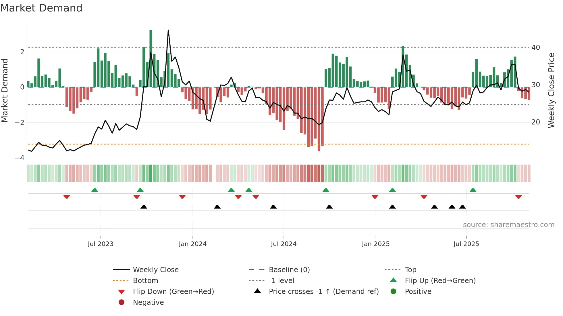 603496 weekly Market Demand chart