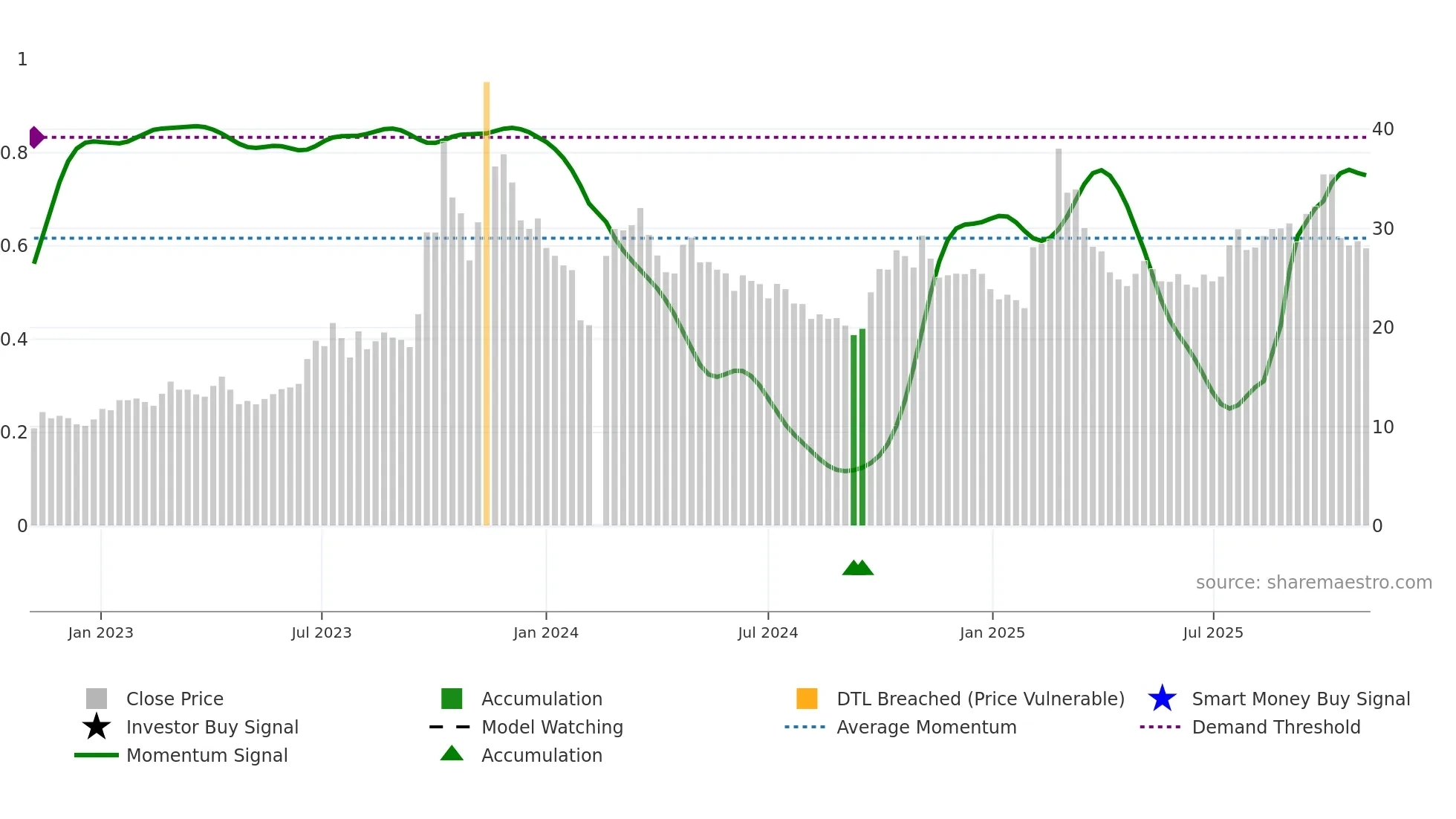 603496 weekly Smart Money chart