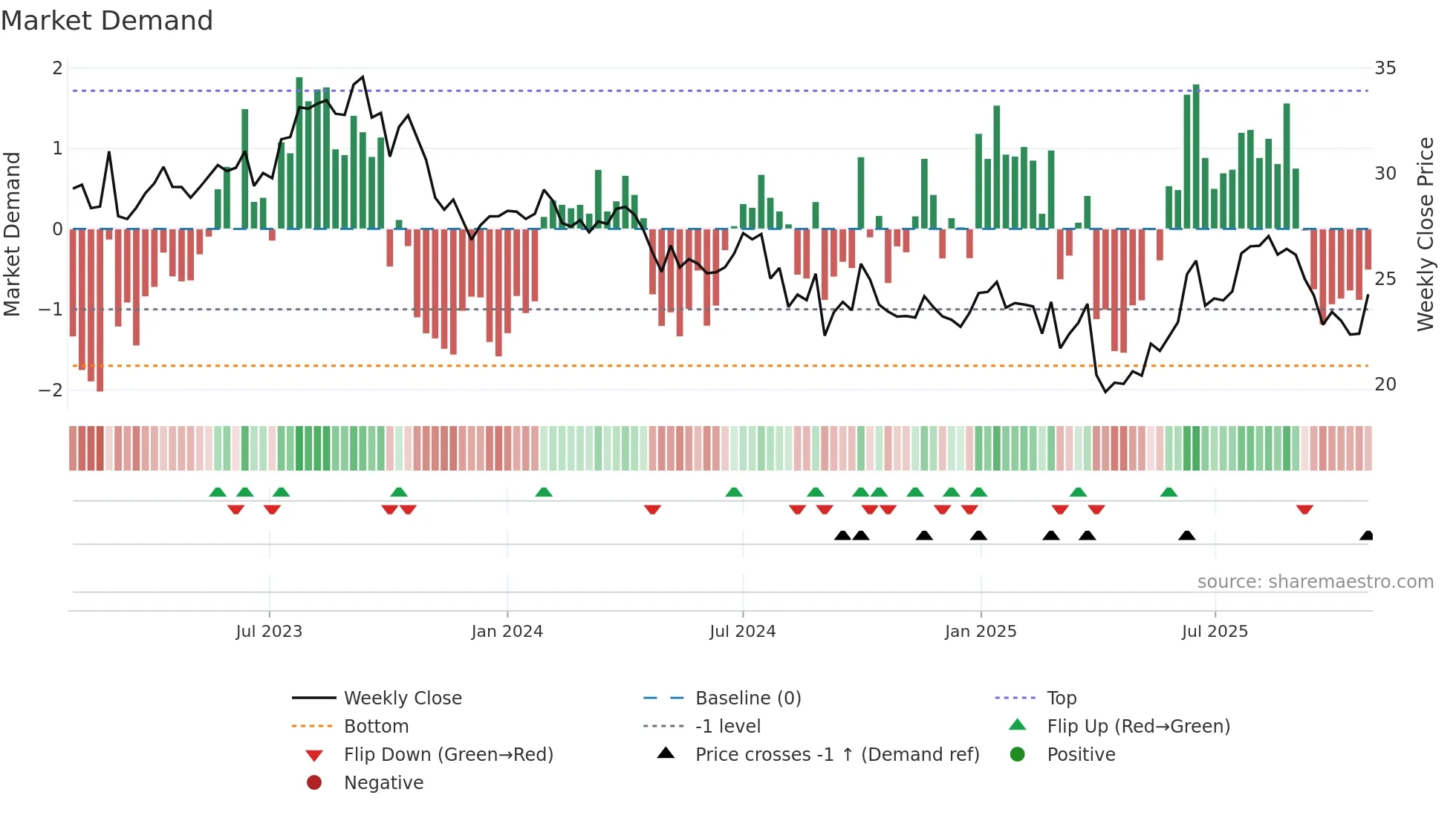WDS weekly Market Demand chart