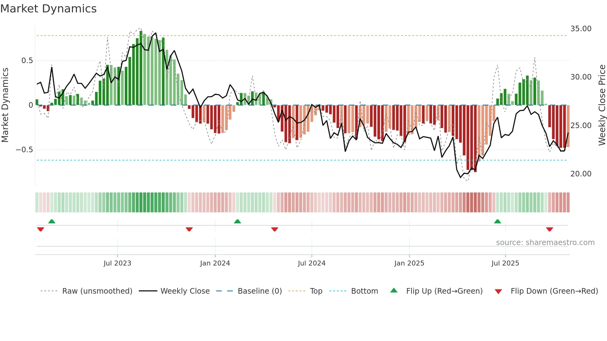 WDS weekly Market Dynamics chart