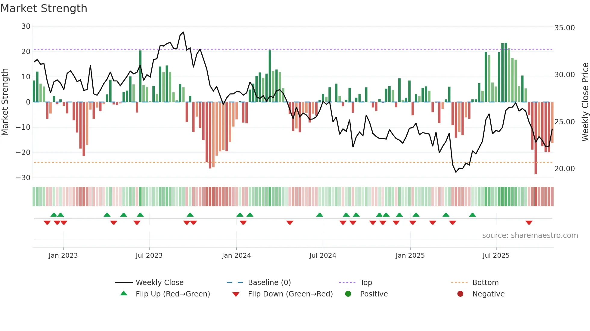 WDS weekly Market Strength chart