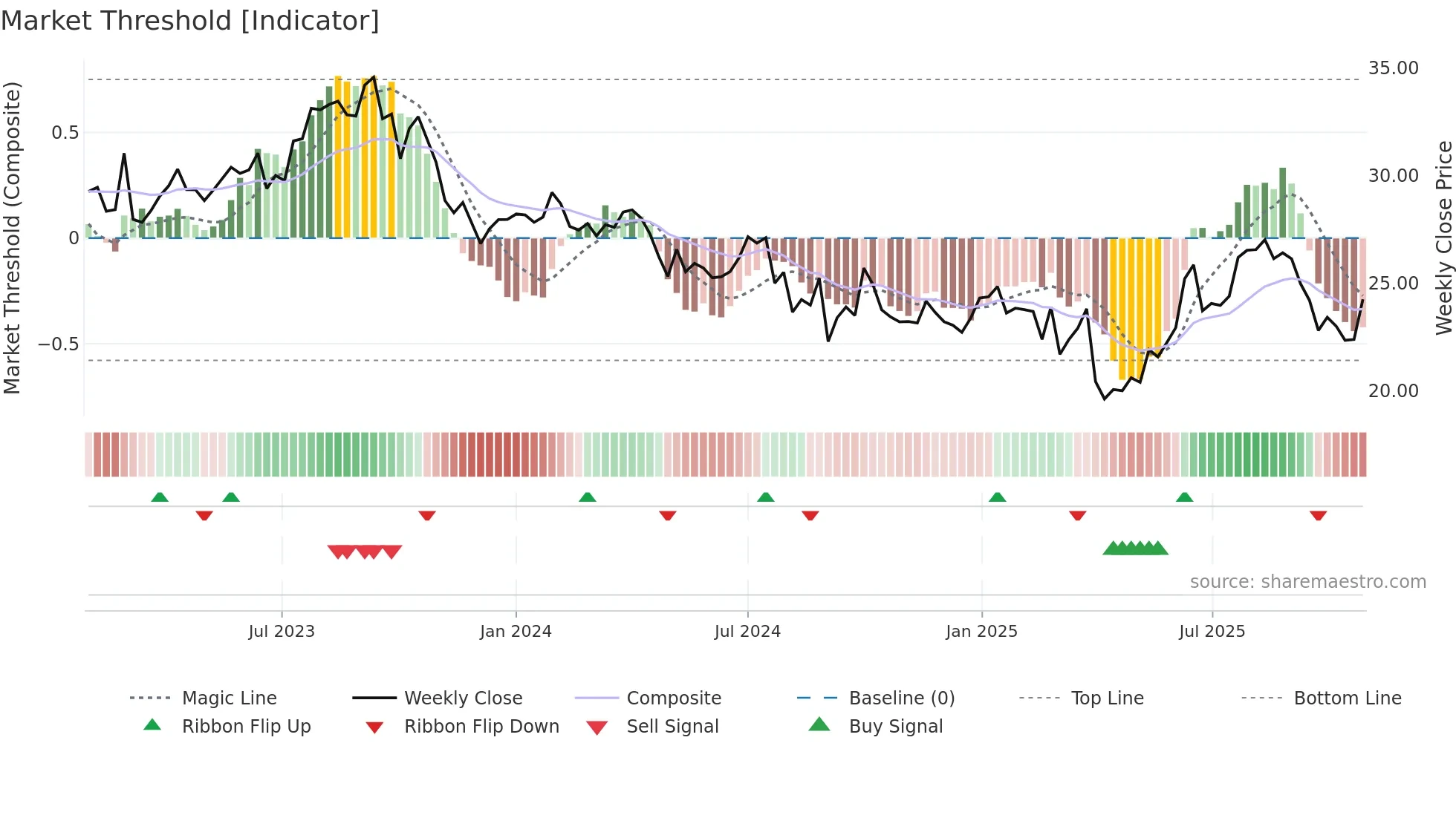 WDS weekly Market Threshold chart