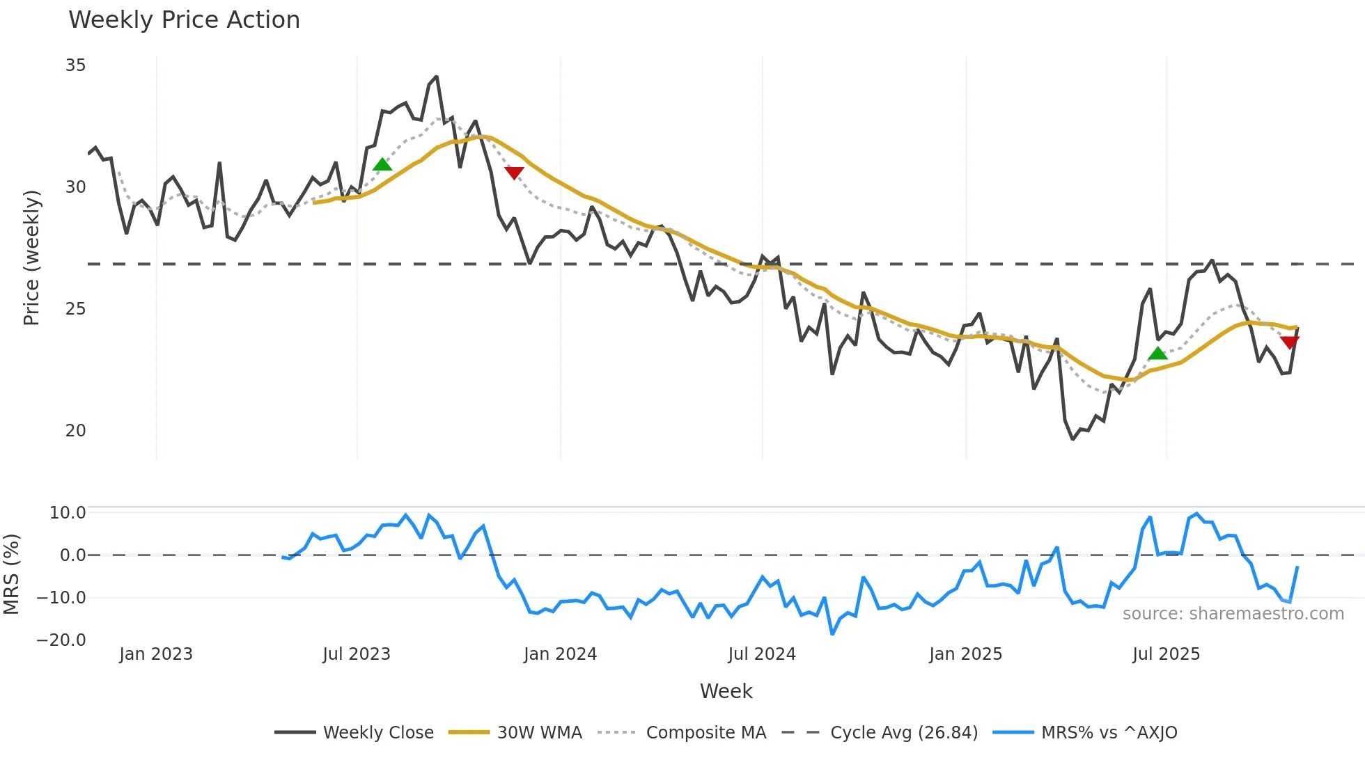WDS weekly Price Action chart, closing 2025-10-27