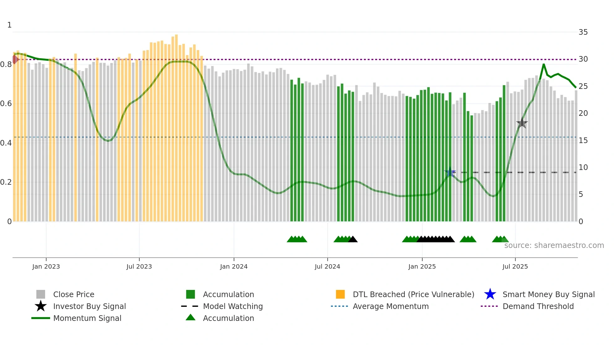 WDS weekly Smart Money chart
