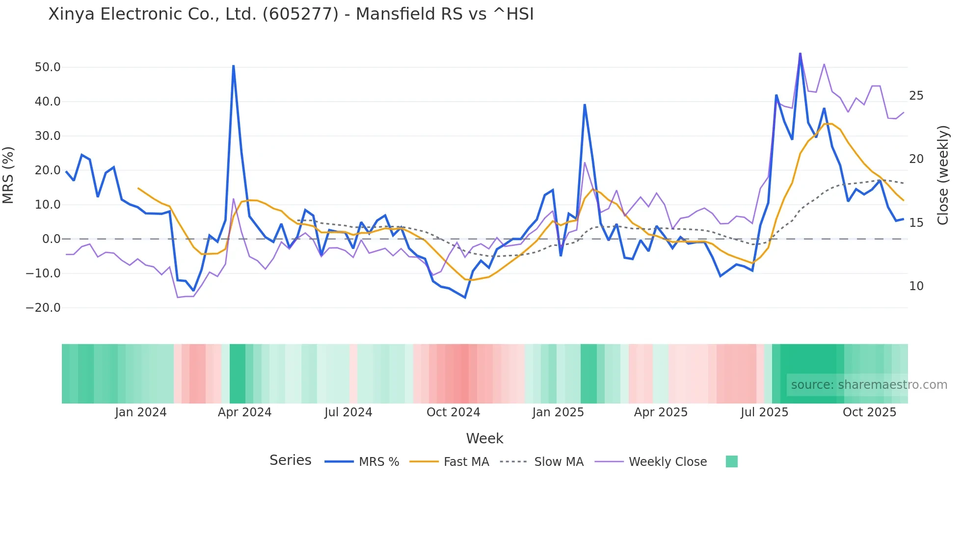 605277 Mansfield Relative Strength chart