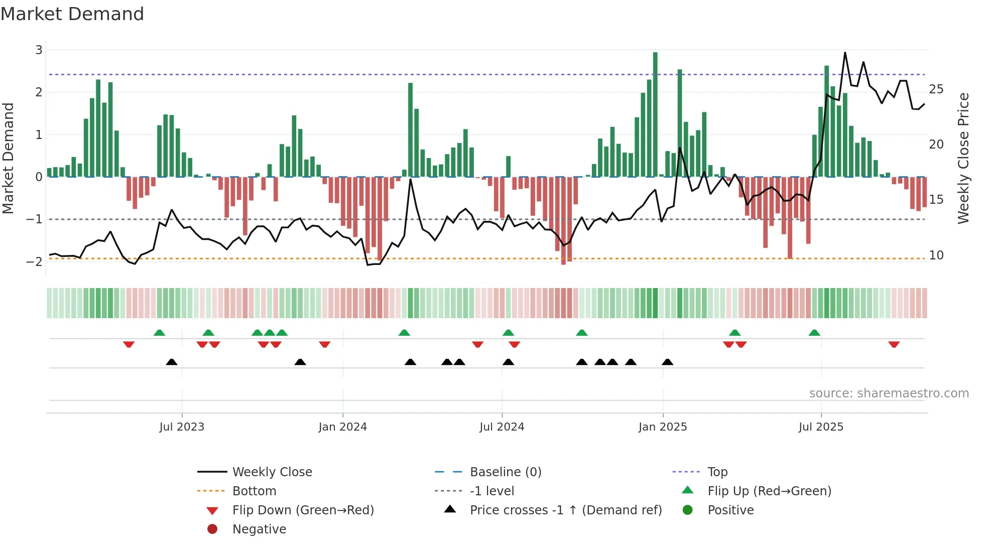 605277 weekly Market Demand chart