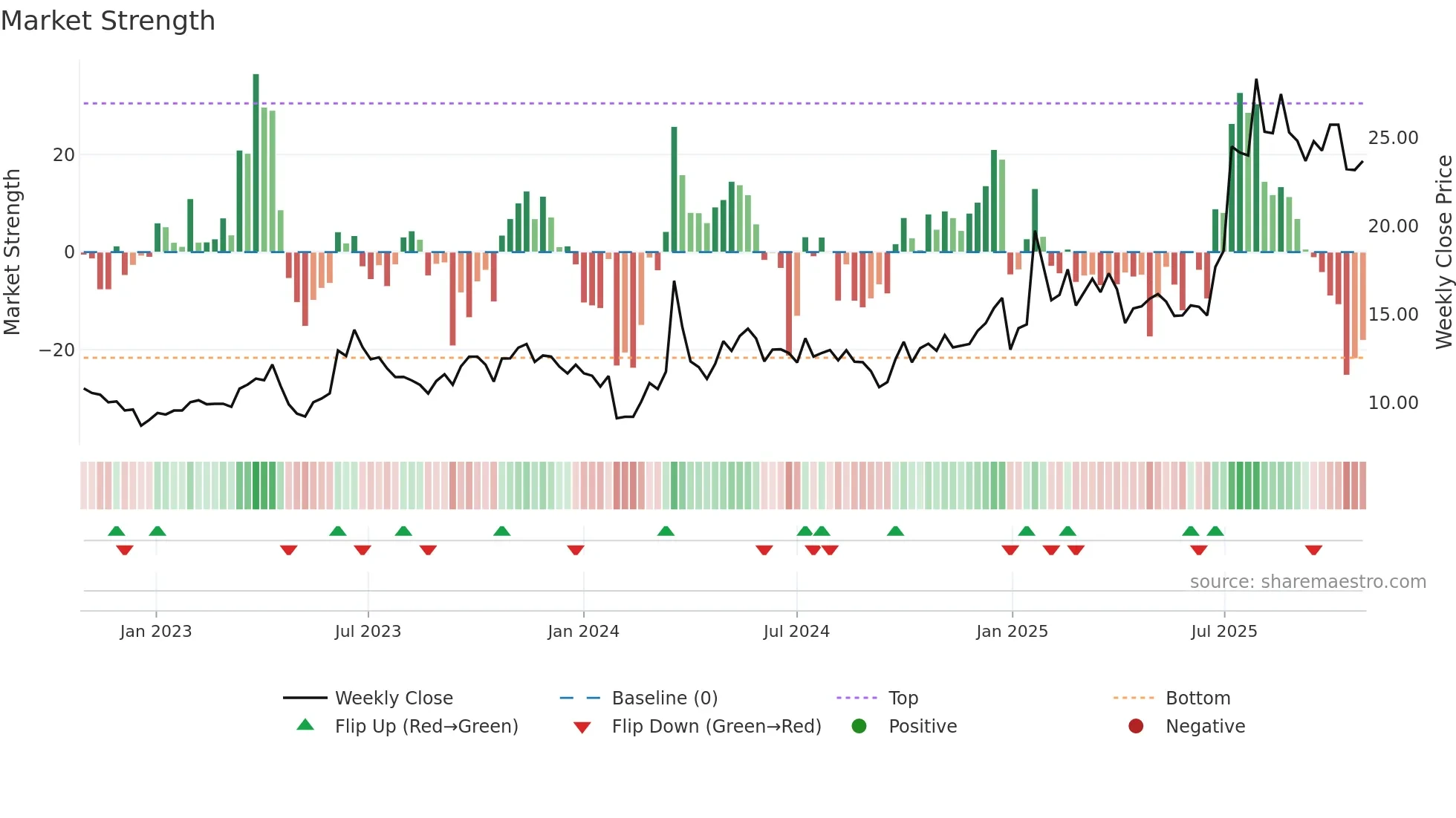 605277 weekly Market Strength chart