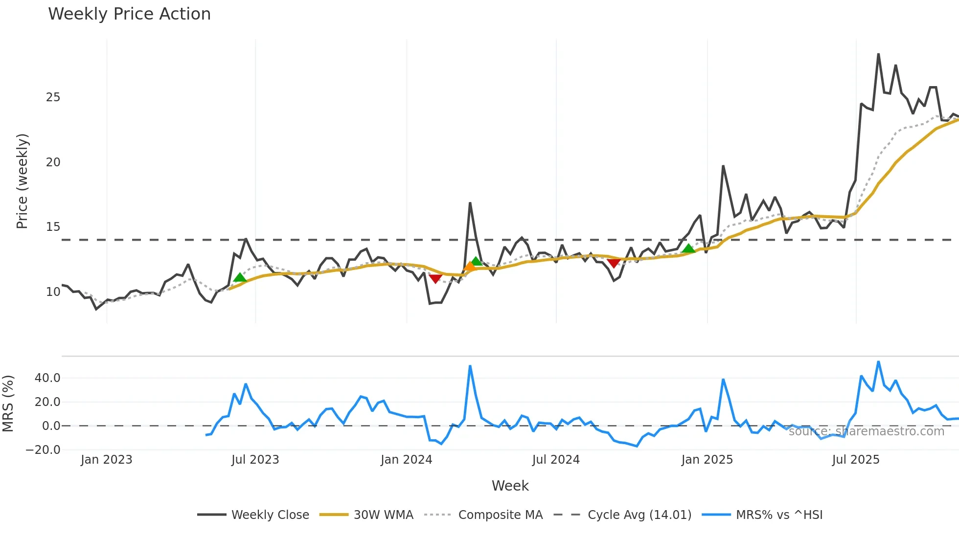 605277 weekly Price Action chart, closing 2025-10-27