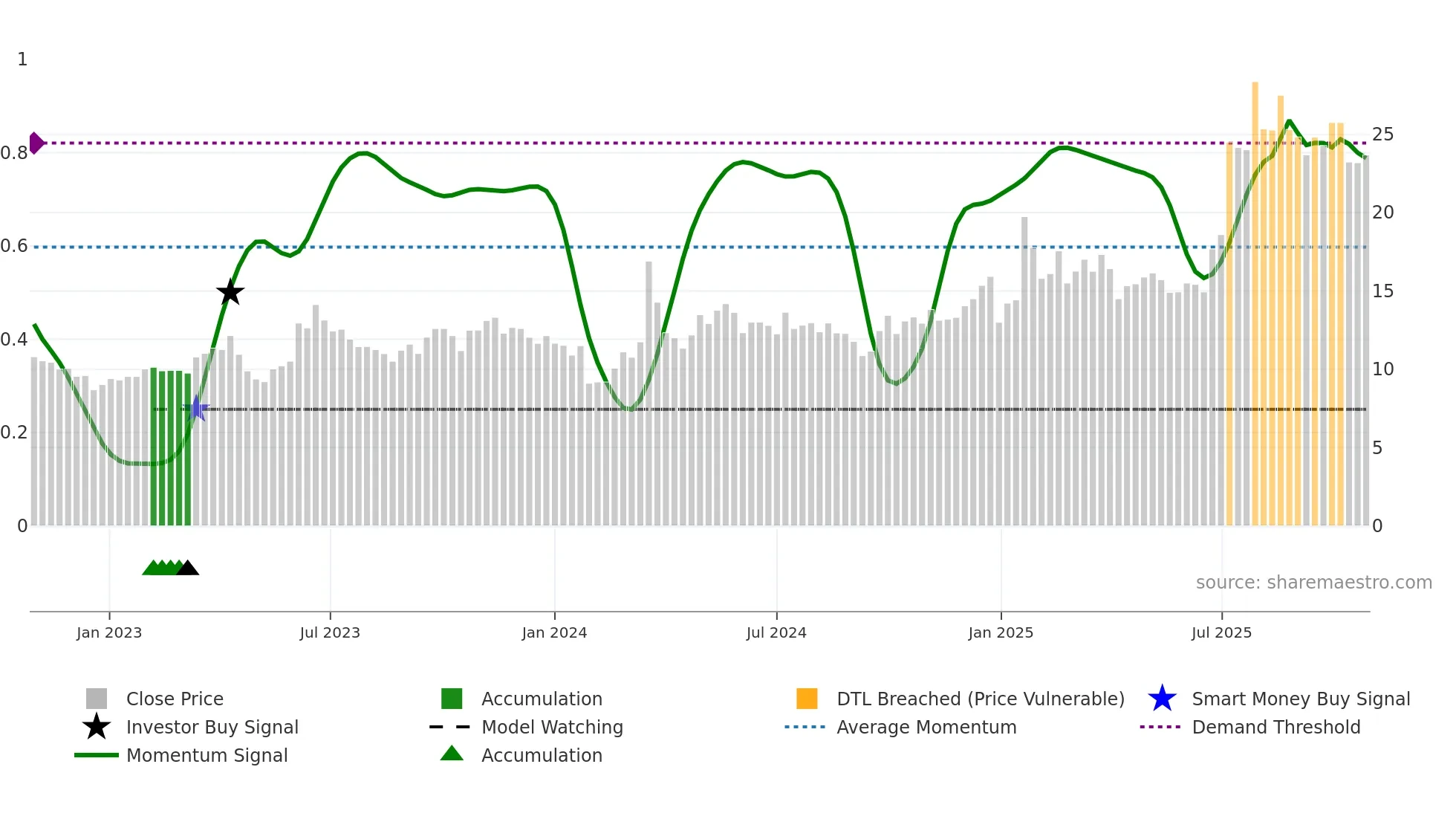 605277 weekly Smart Money chart