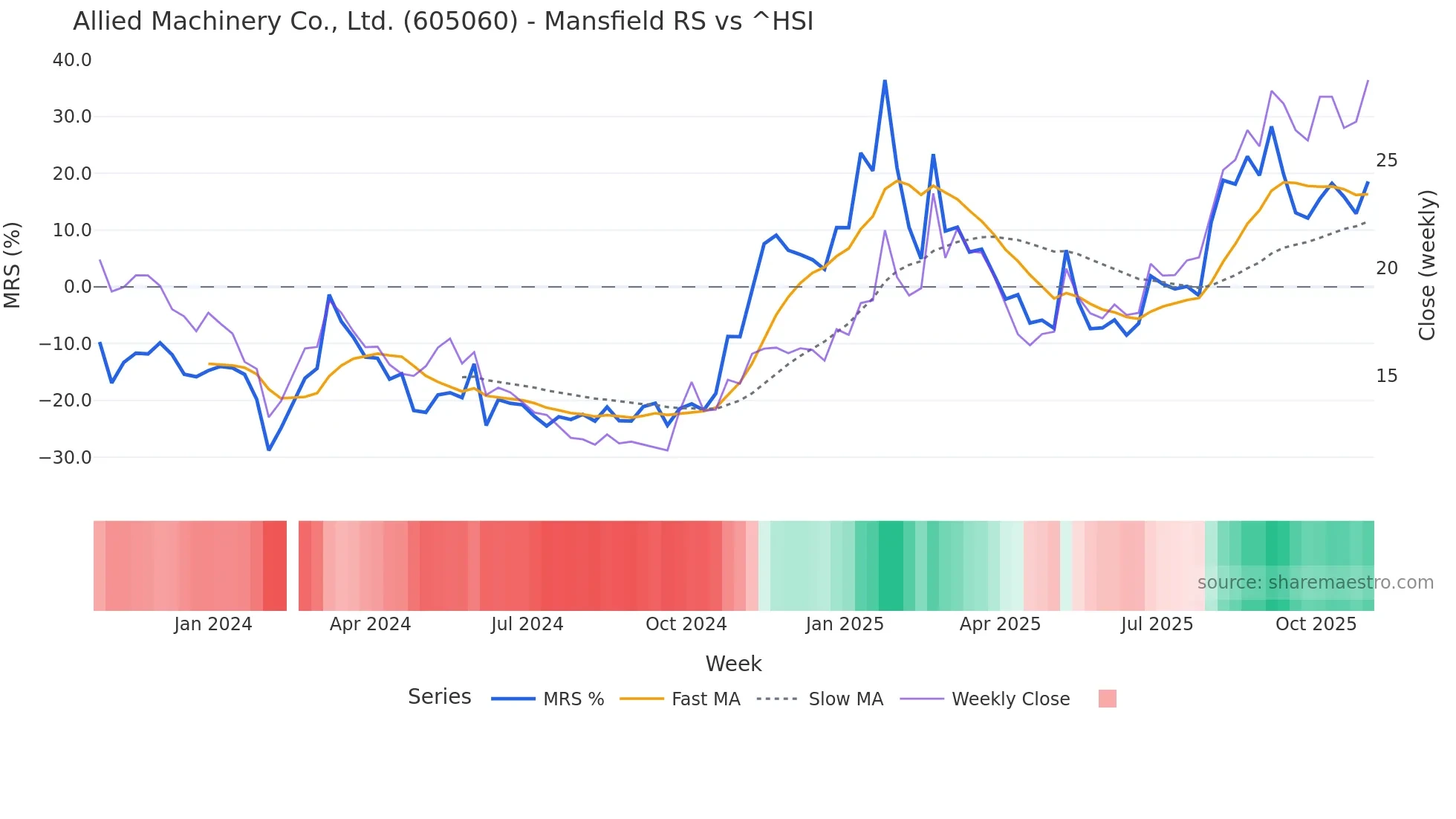 605060 Mansfield Relative Strength chart