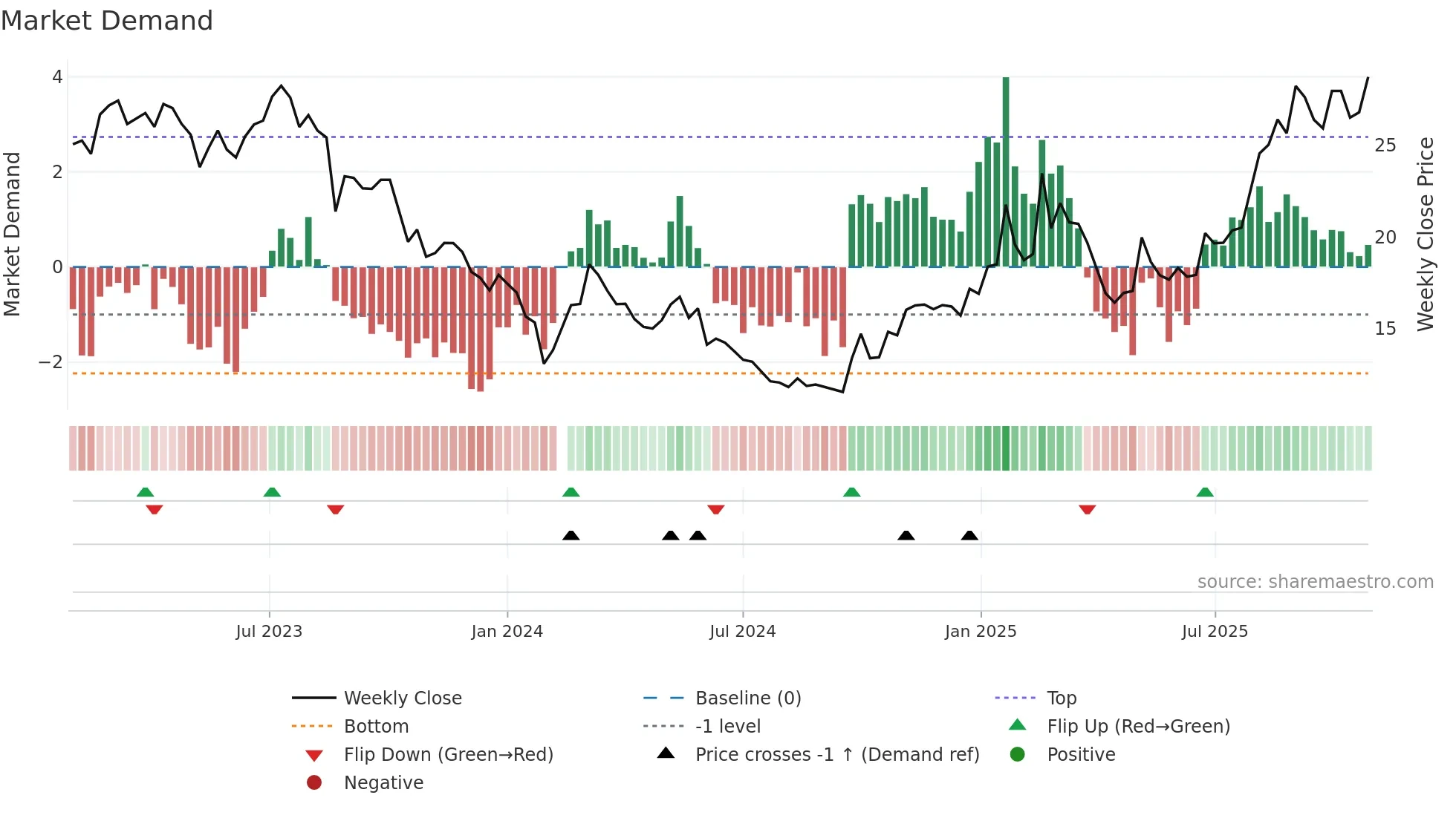 605060 weekly Market Demand chart