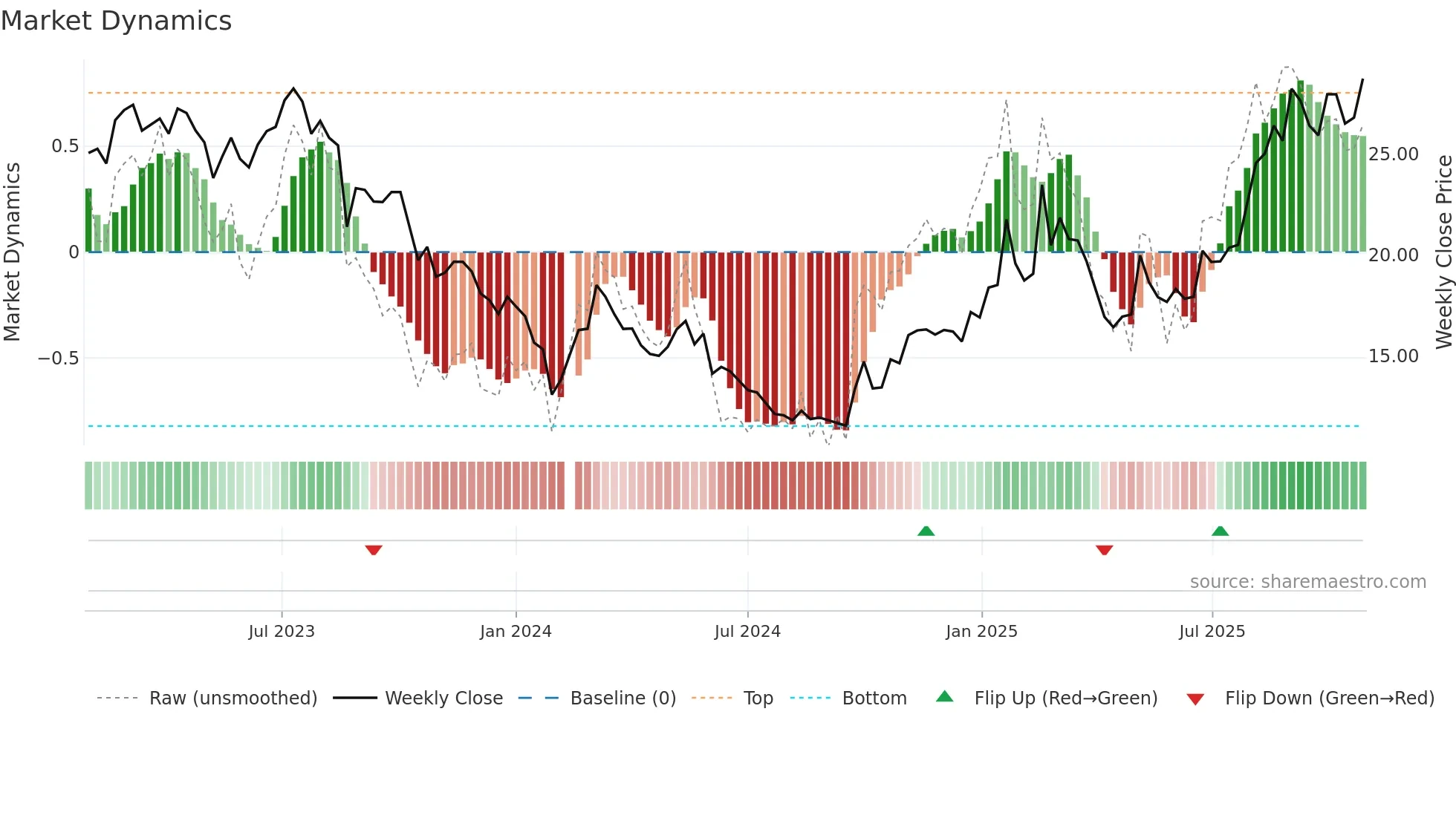 605060 weekly Market Dynamics chart