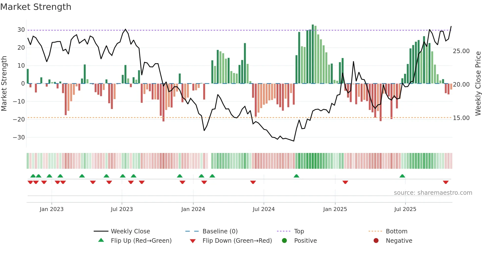605060 weekly Market Strength chart
