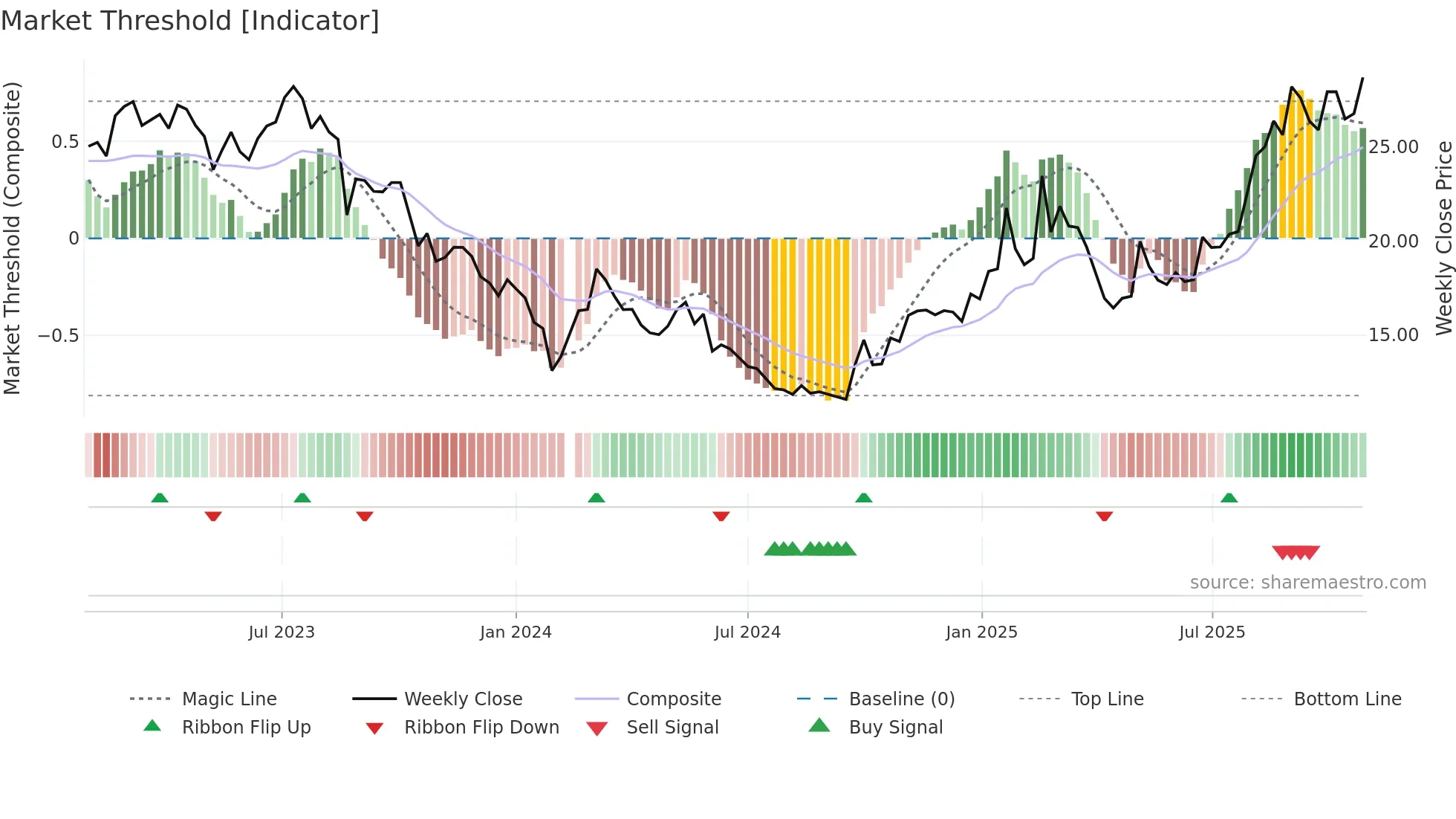 605060 weekly Market Threshold chart