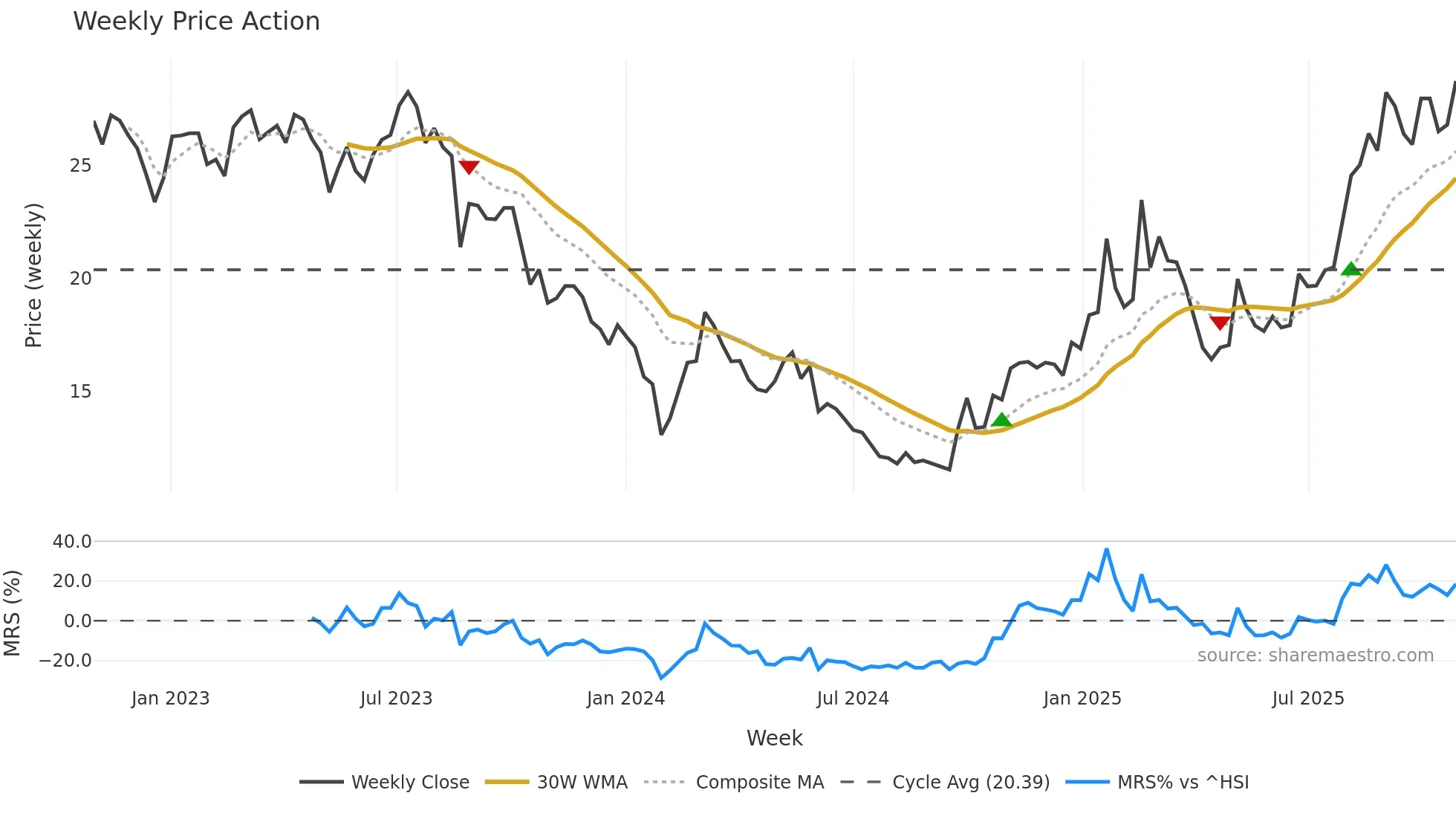 605060 weekly Price Action chart, closing 2025-10-27