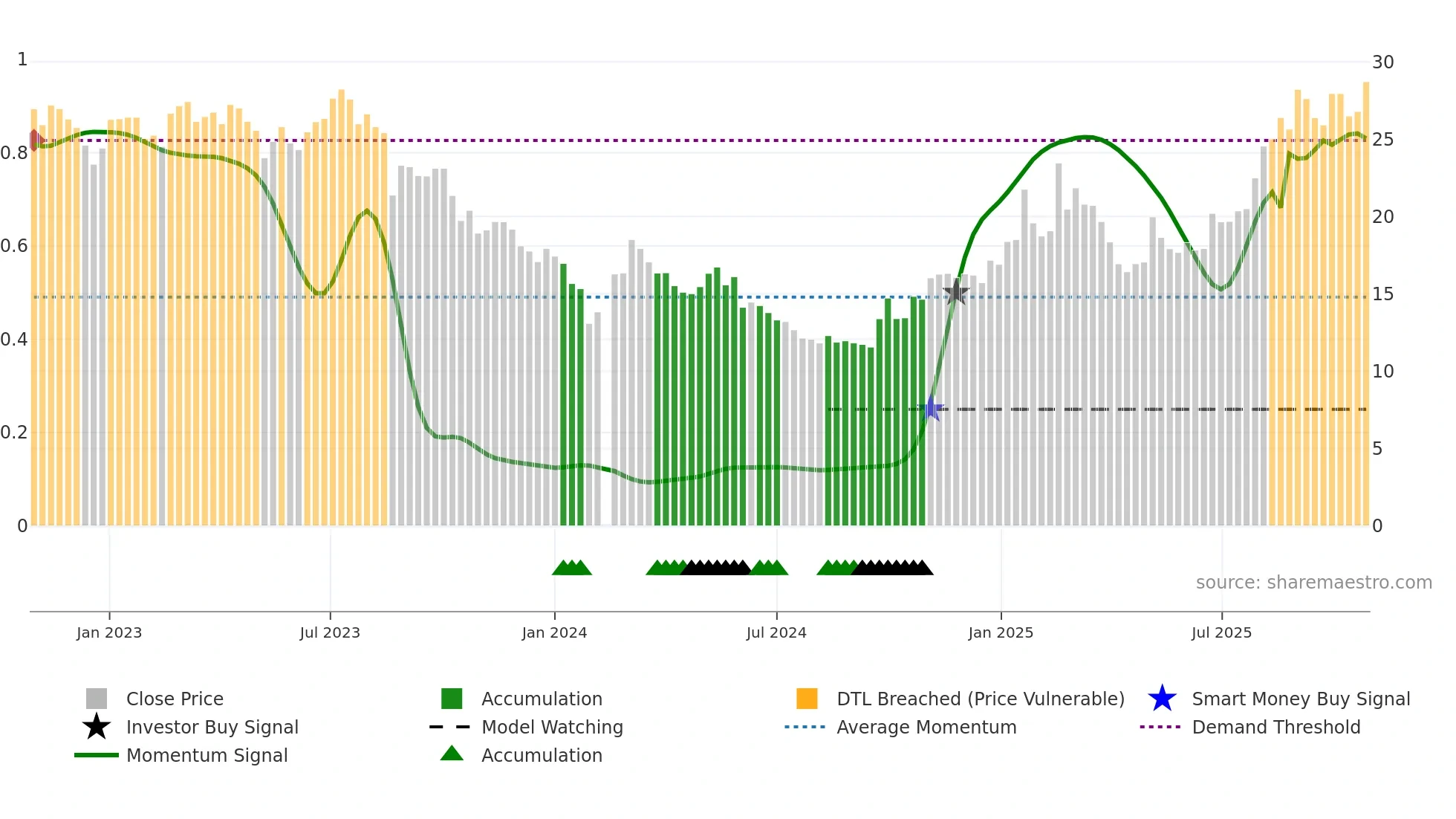 605060 weekly Smart Money chart