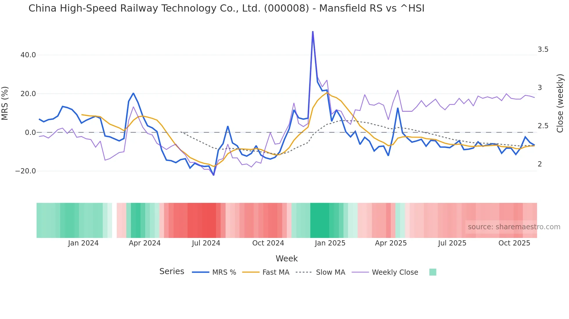 000008 Mansfield Relative Strength chart