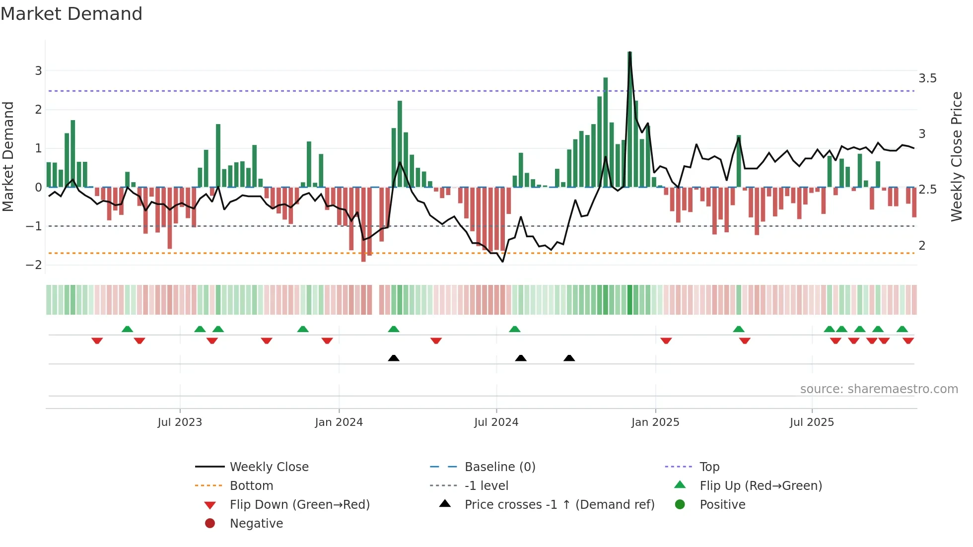 000008 weekly Market Demand chart