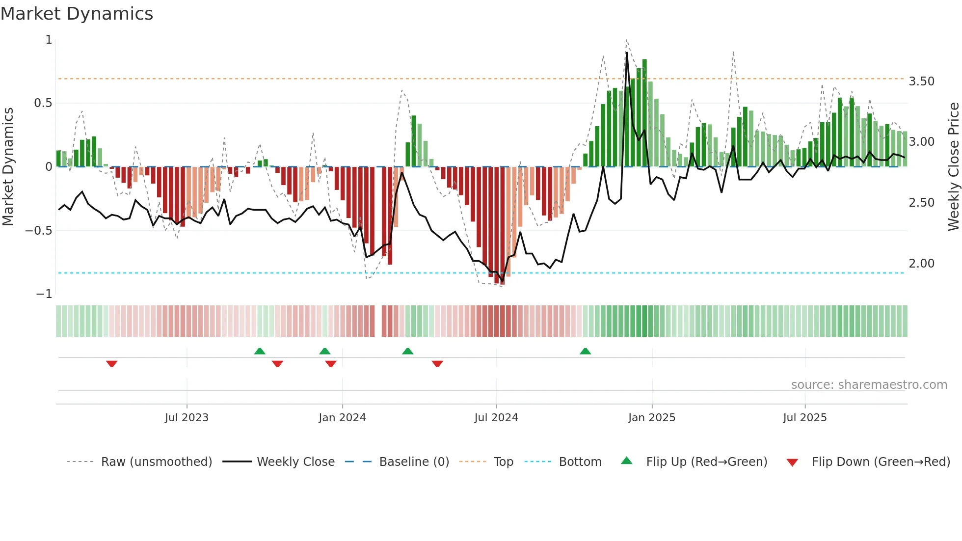 000008 weekly Market Dynamics chart