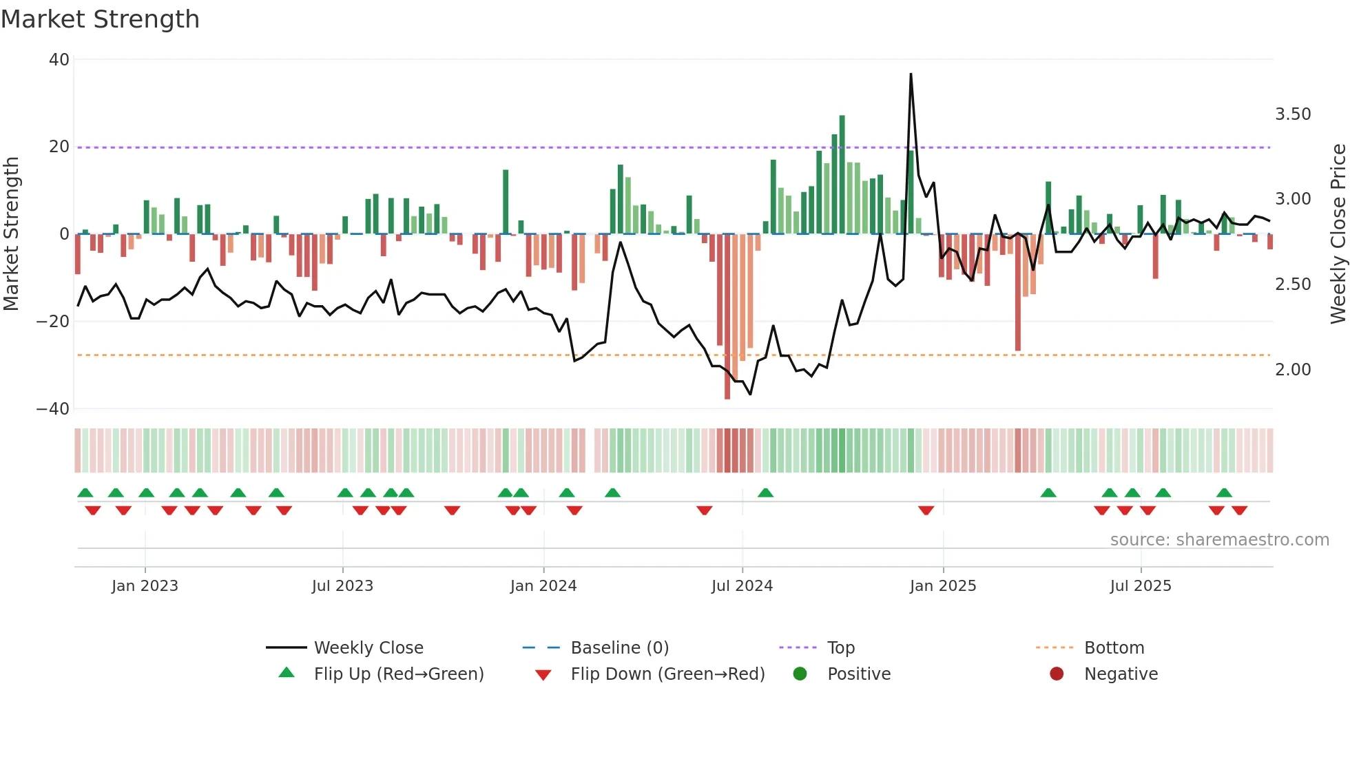 000008 weekly Market Strength chart