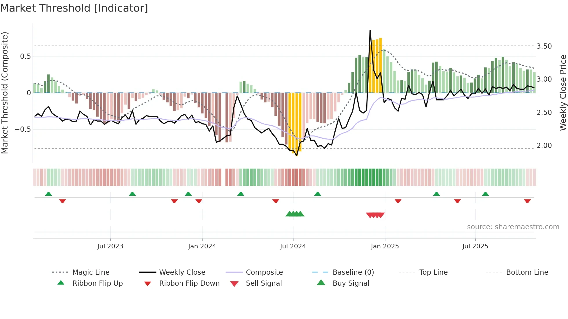 000008 weekly Market Threshold chart