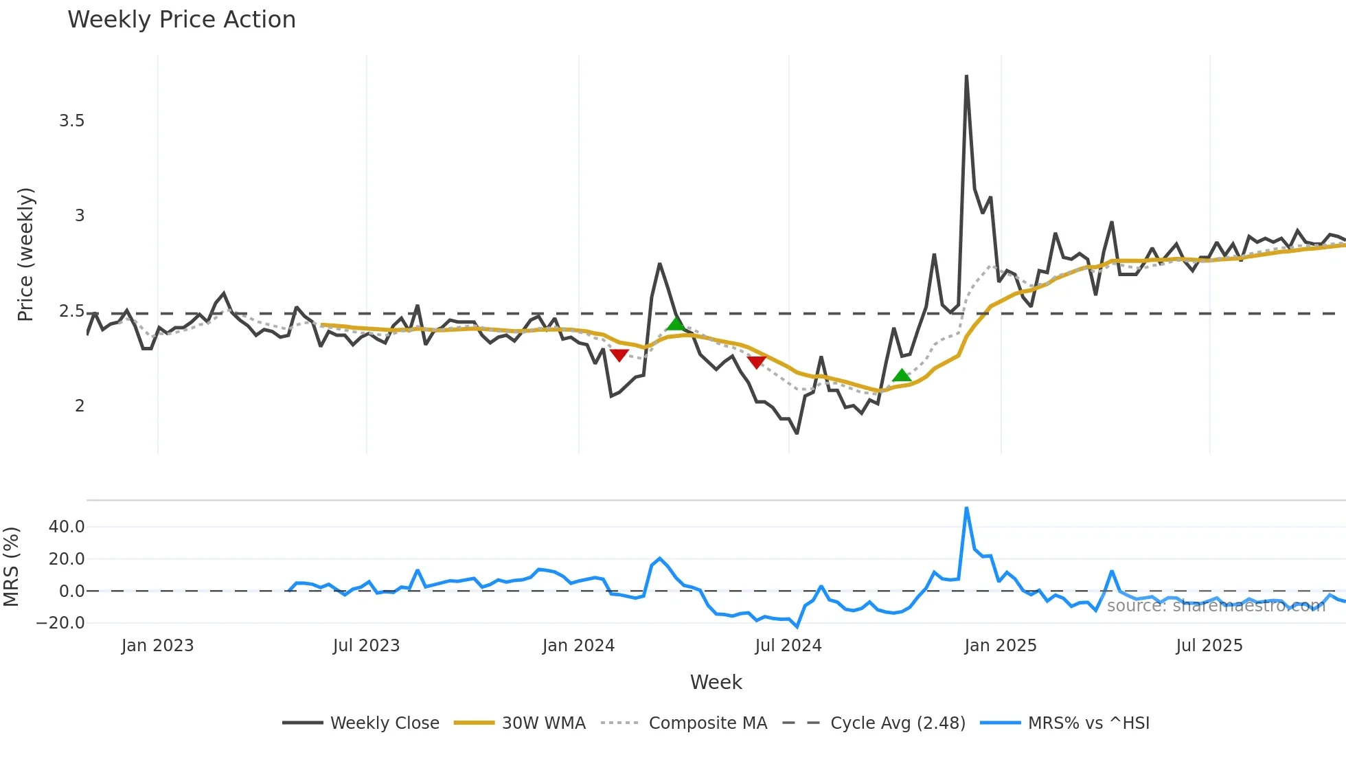 000008 weekly Price Action chart, closing 2025-10-27