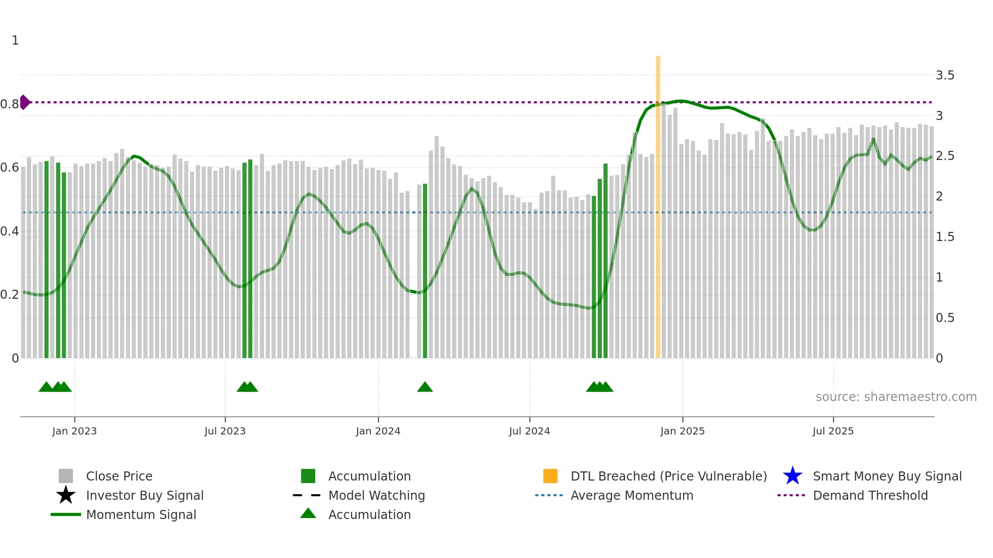000008 weekly Smart Money chart