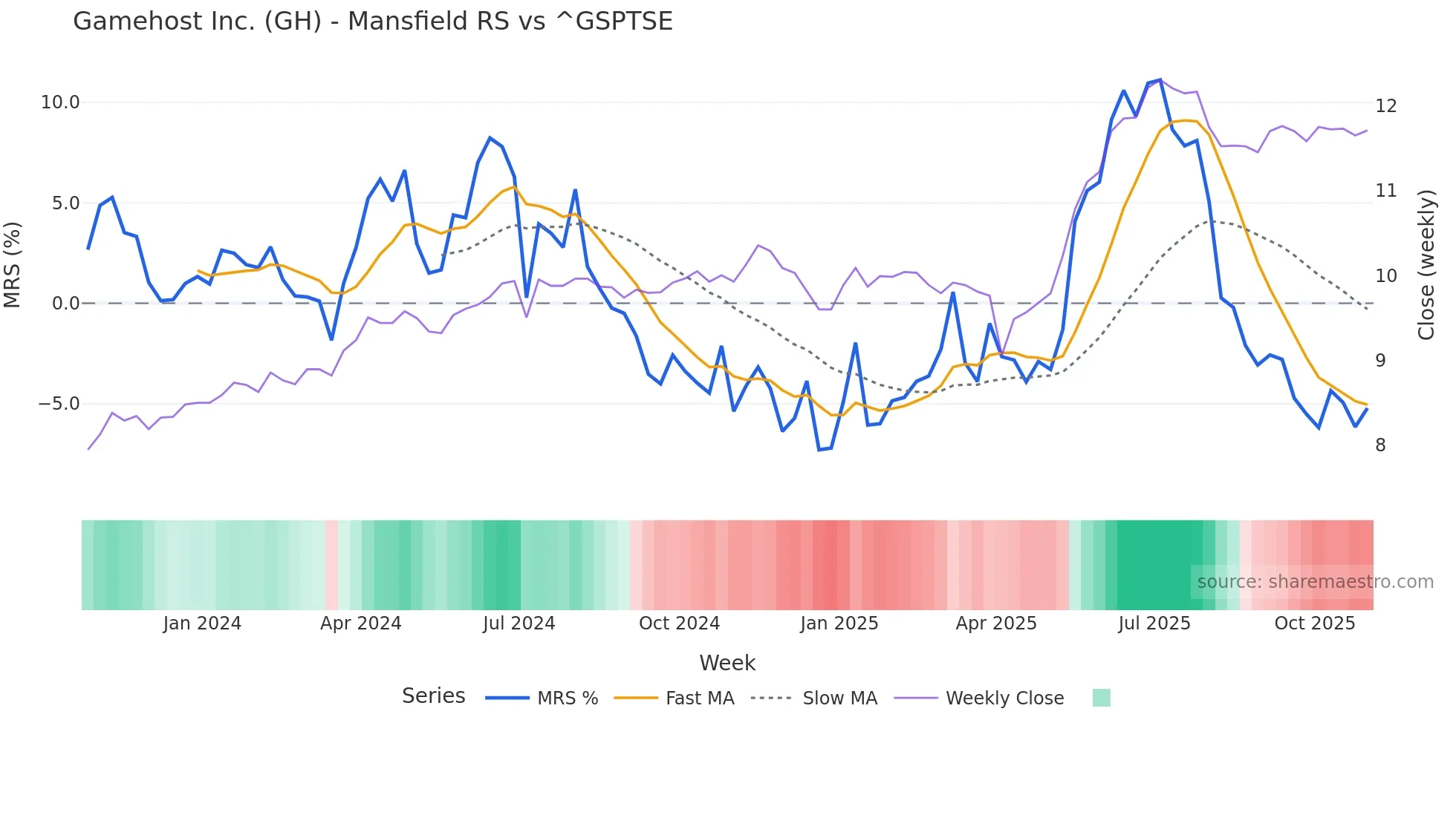 GH Mansfield Relative Strength chart