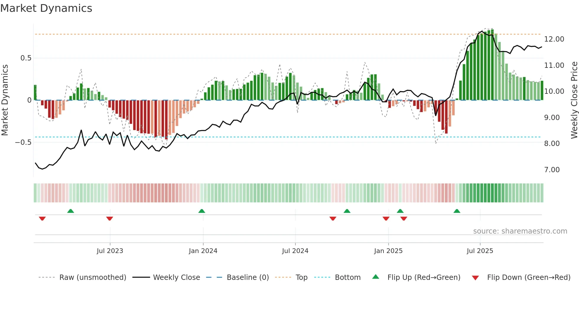 GH weekly Market Dynamics chart