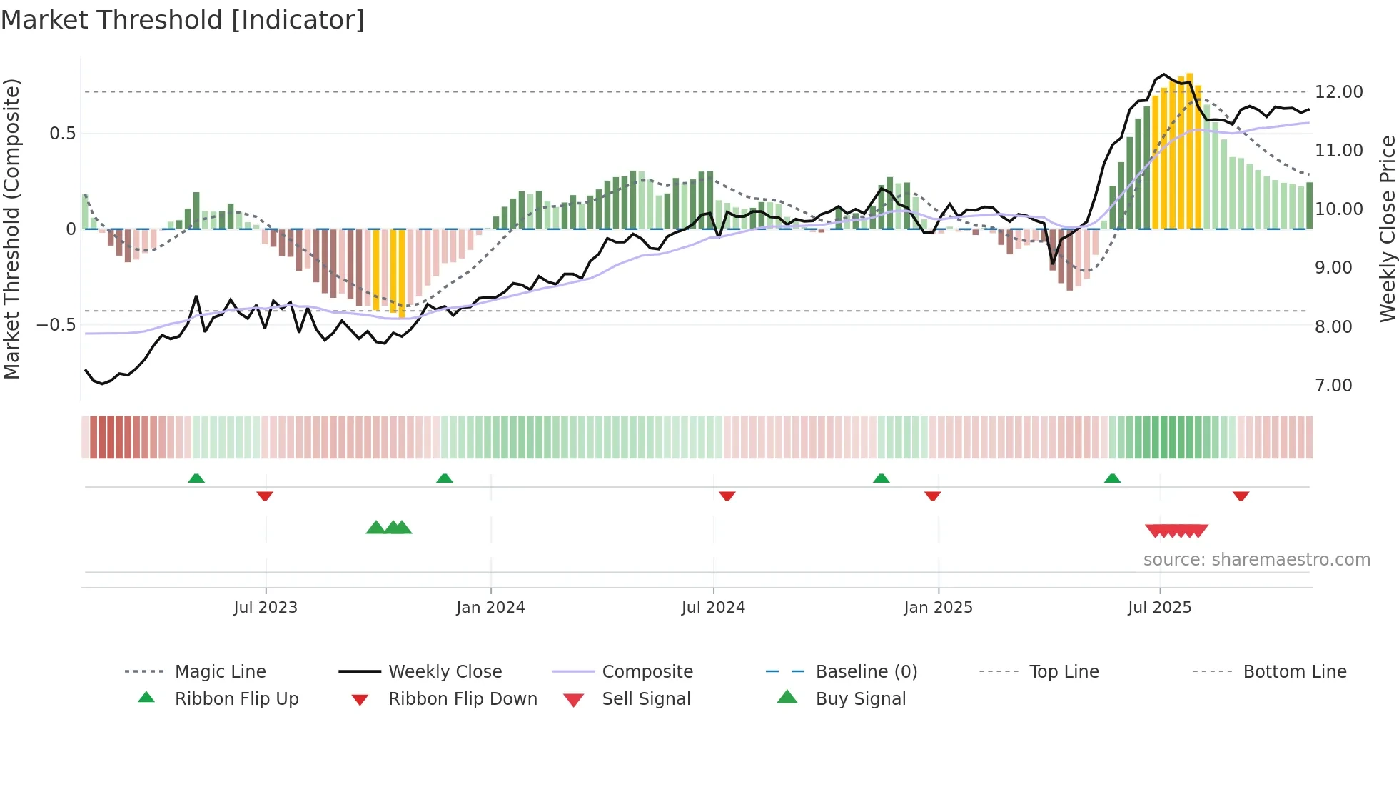 GH weekly Market Threshold chart