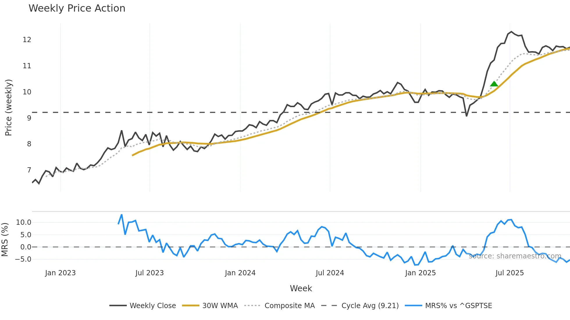 GH weekly Price Action chart, closing 2025-10-31