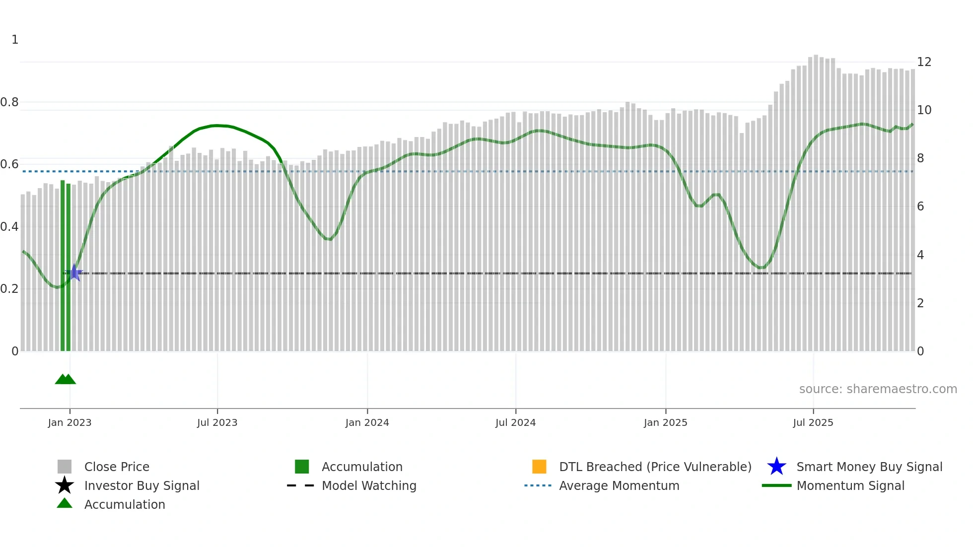 GH weekly Smart Money chart