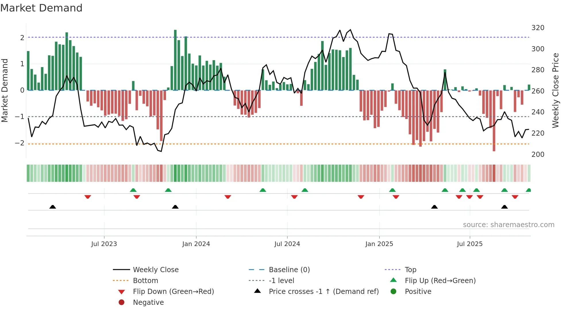 SOON weekly Market Demand chart