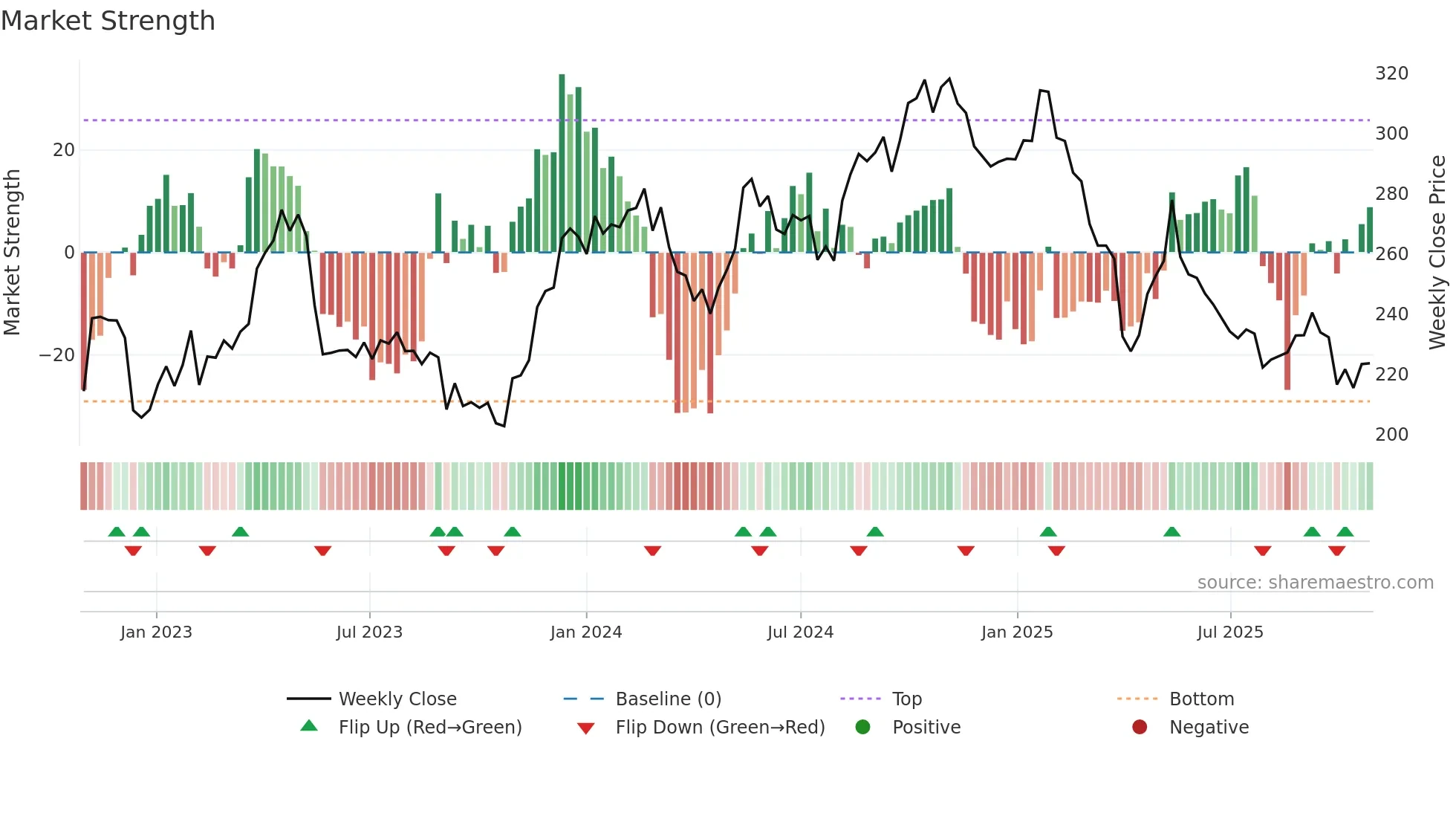 SOON weekly Market Strength chart