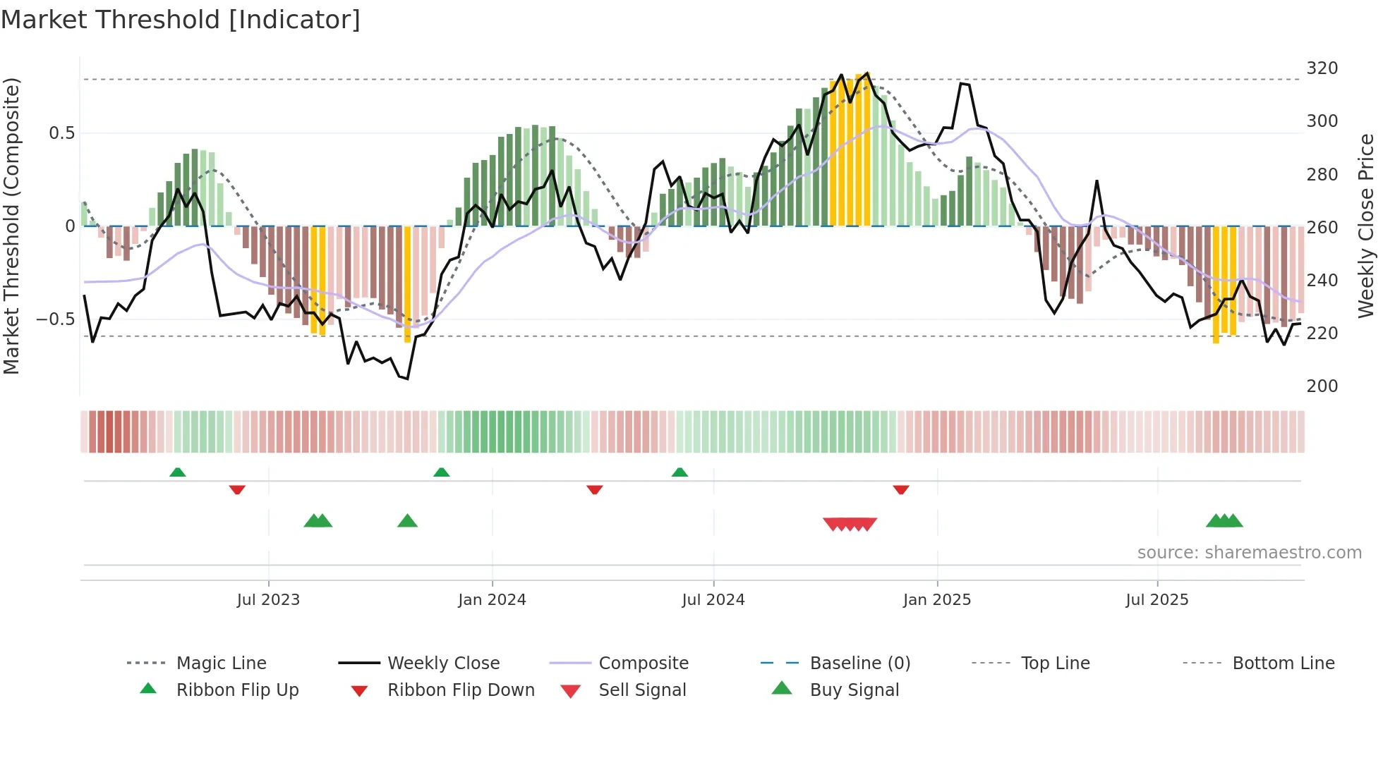 SOON weekly Market Threshold chart