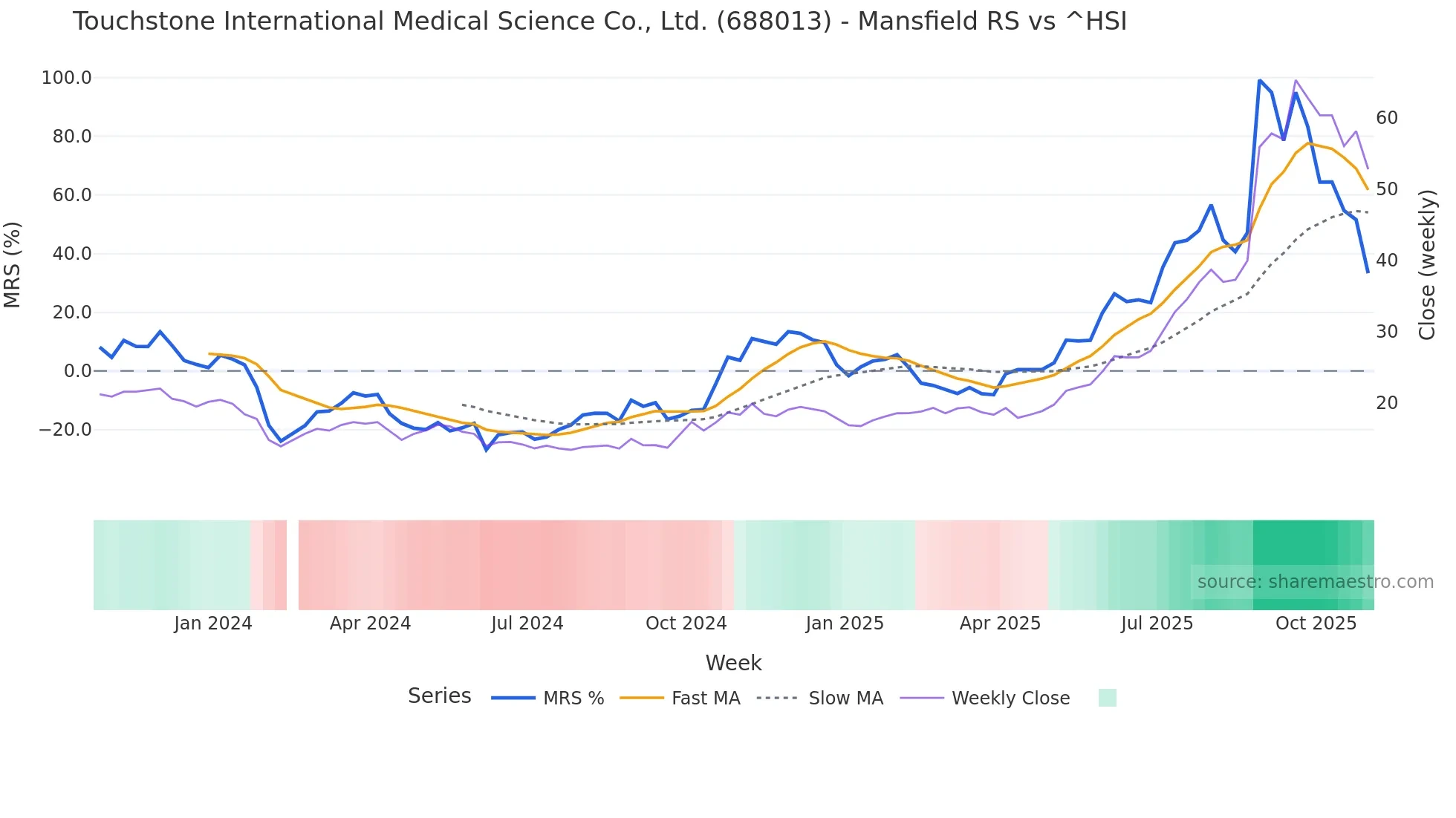 688013 Mansfield Relative Strength chart