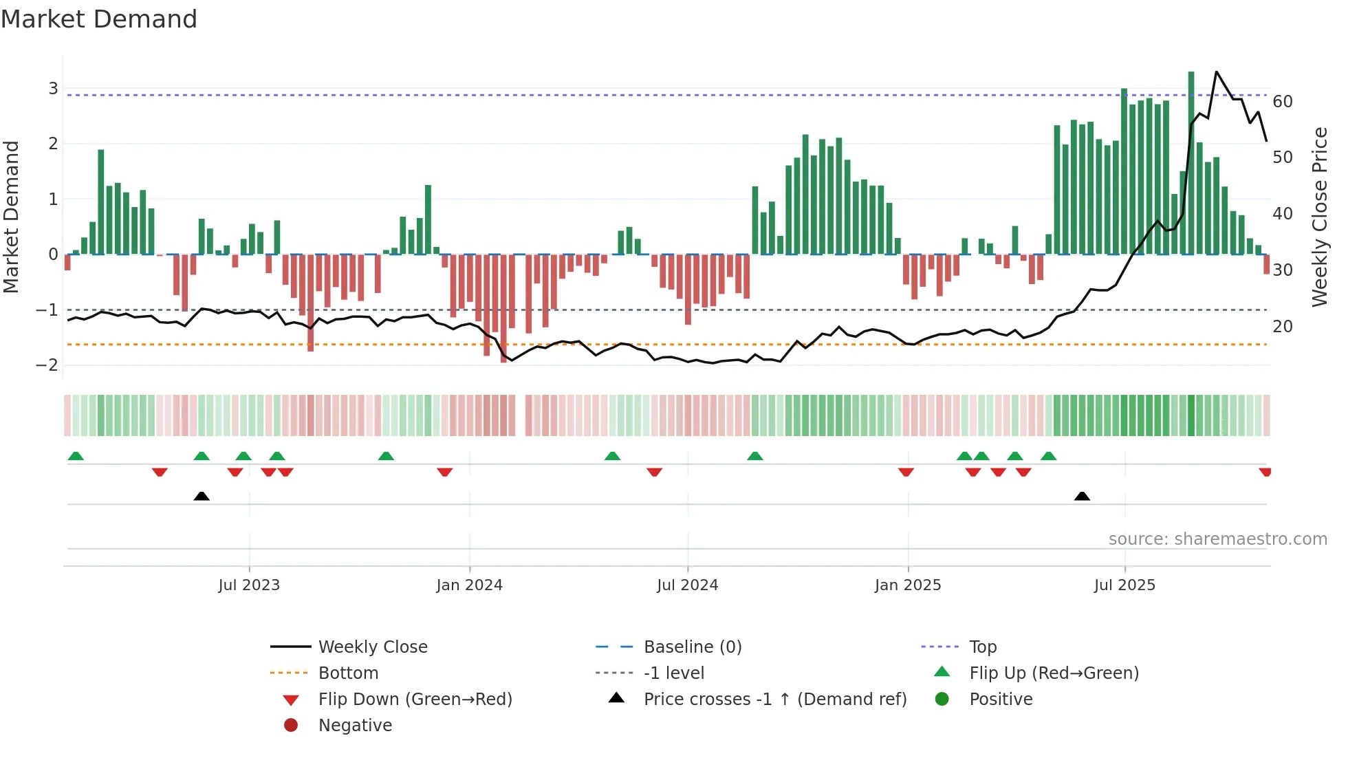 688013 weekly Market Demand chart