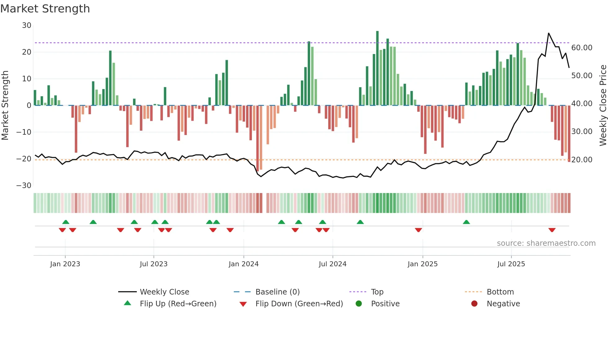 688013 weekly Market Strength chart