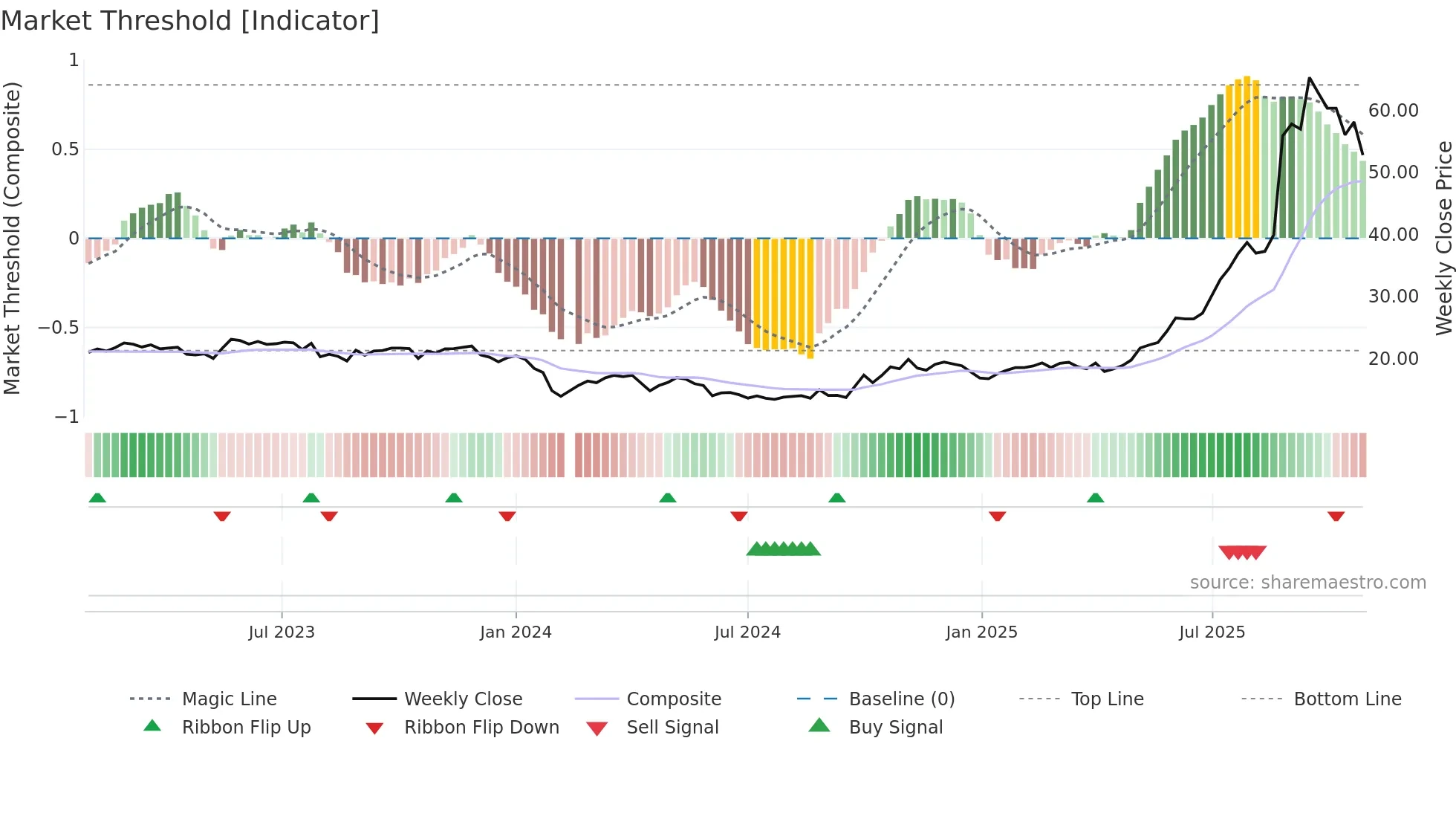 688013 weekly Market Threshold chart