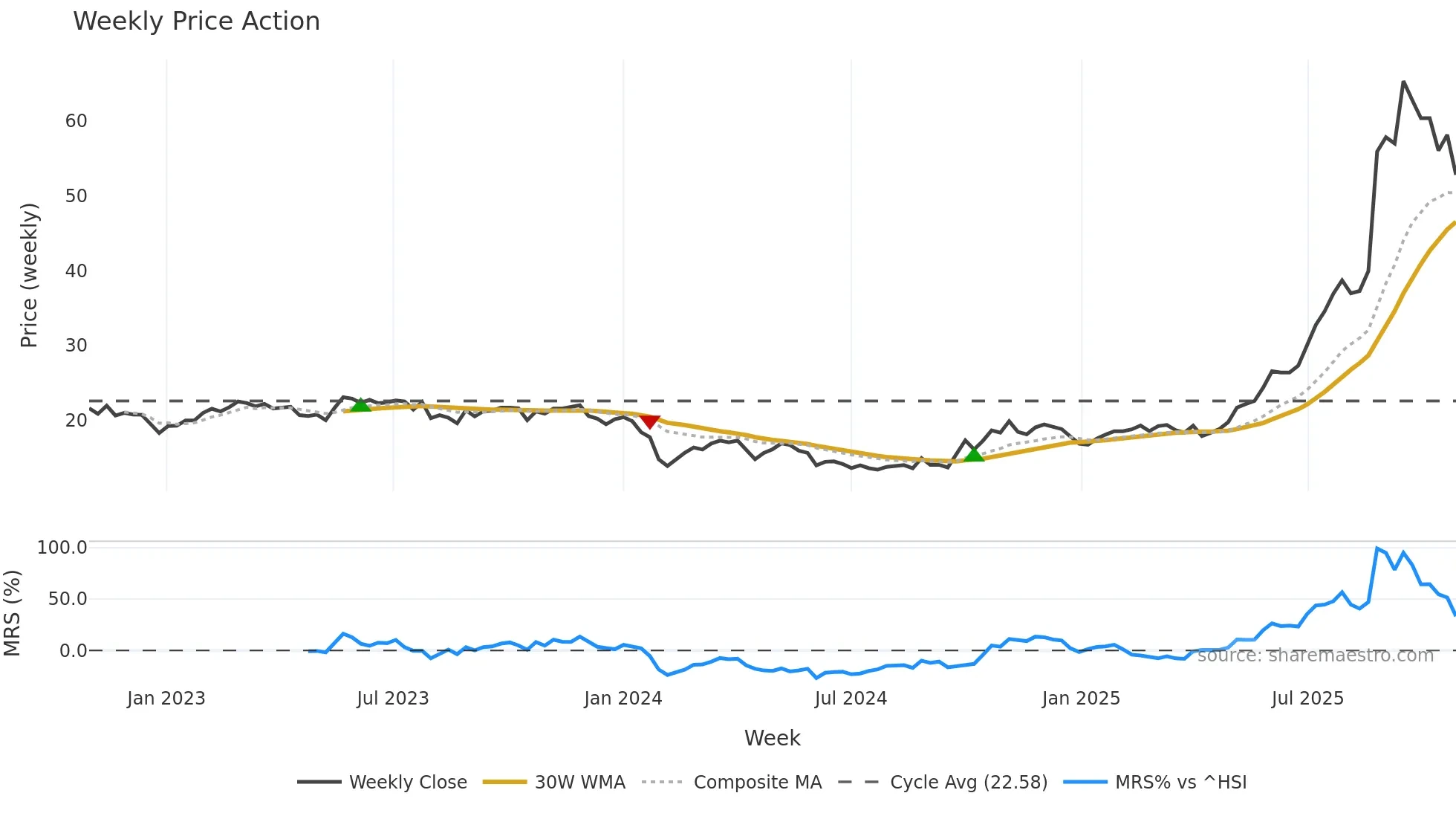 688013 weekly Price Action chart, closing 2025-10-27