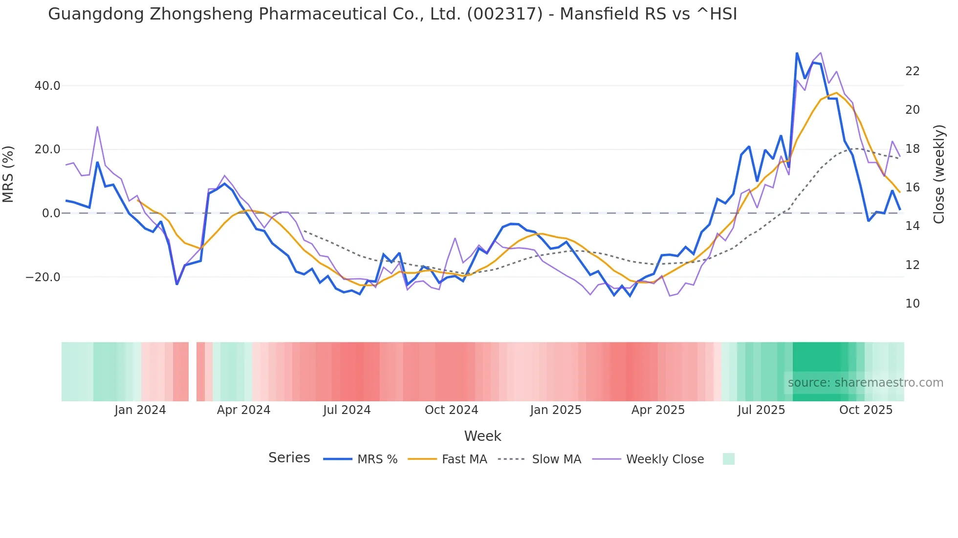 002317 Mansfield Relative Strength chart
