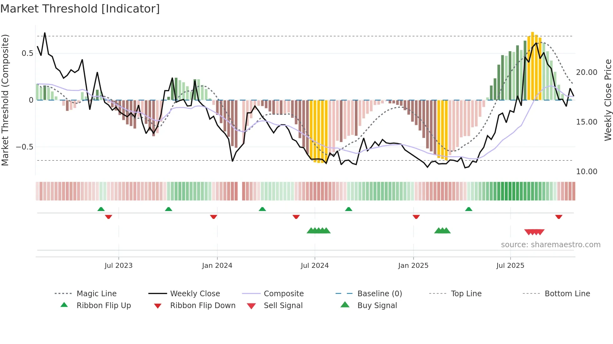 002317 weekly Market Threshold chart