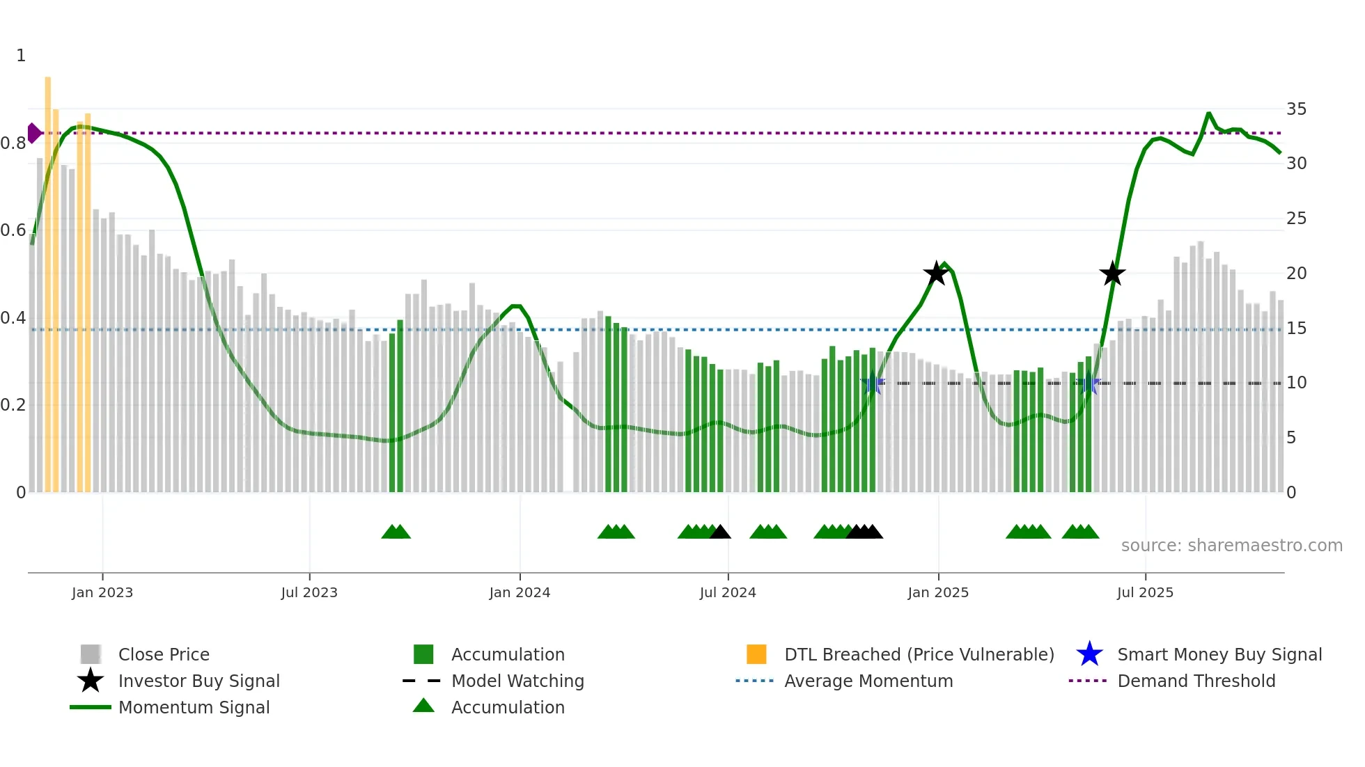 002317 weekly Smart Money chart