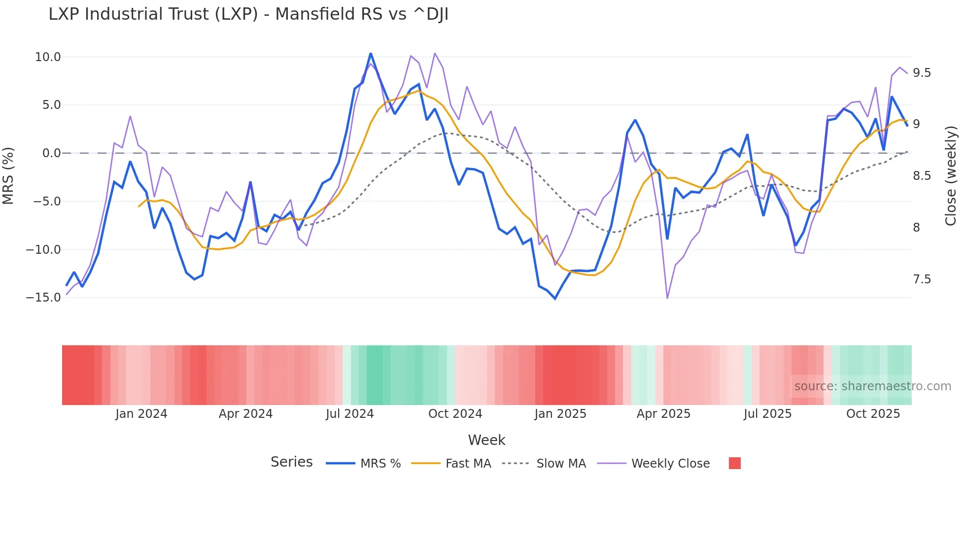 LXP Mansfield Relative Strength chart