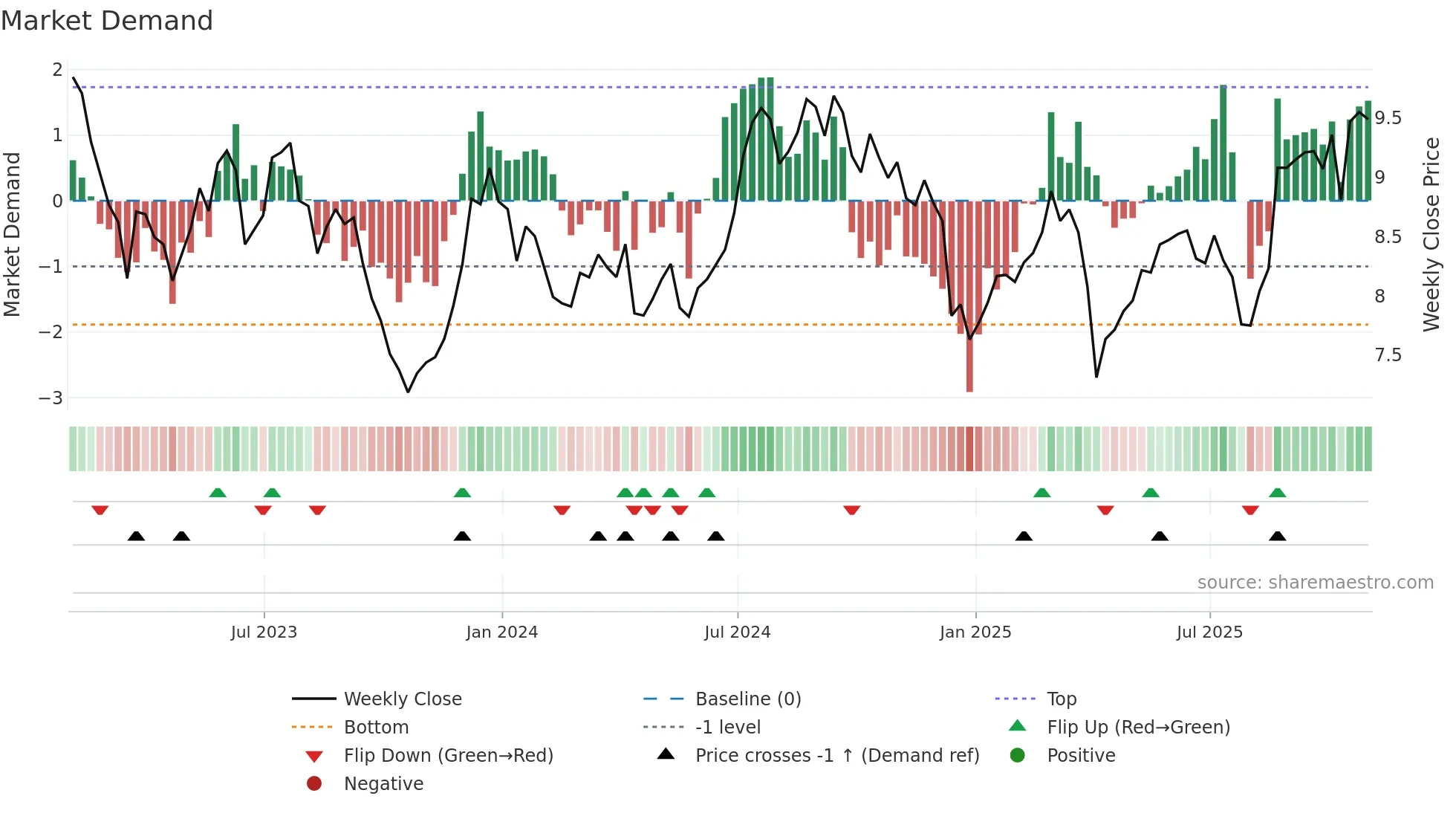 LXP weekly Market Demand chart