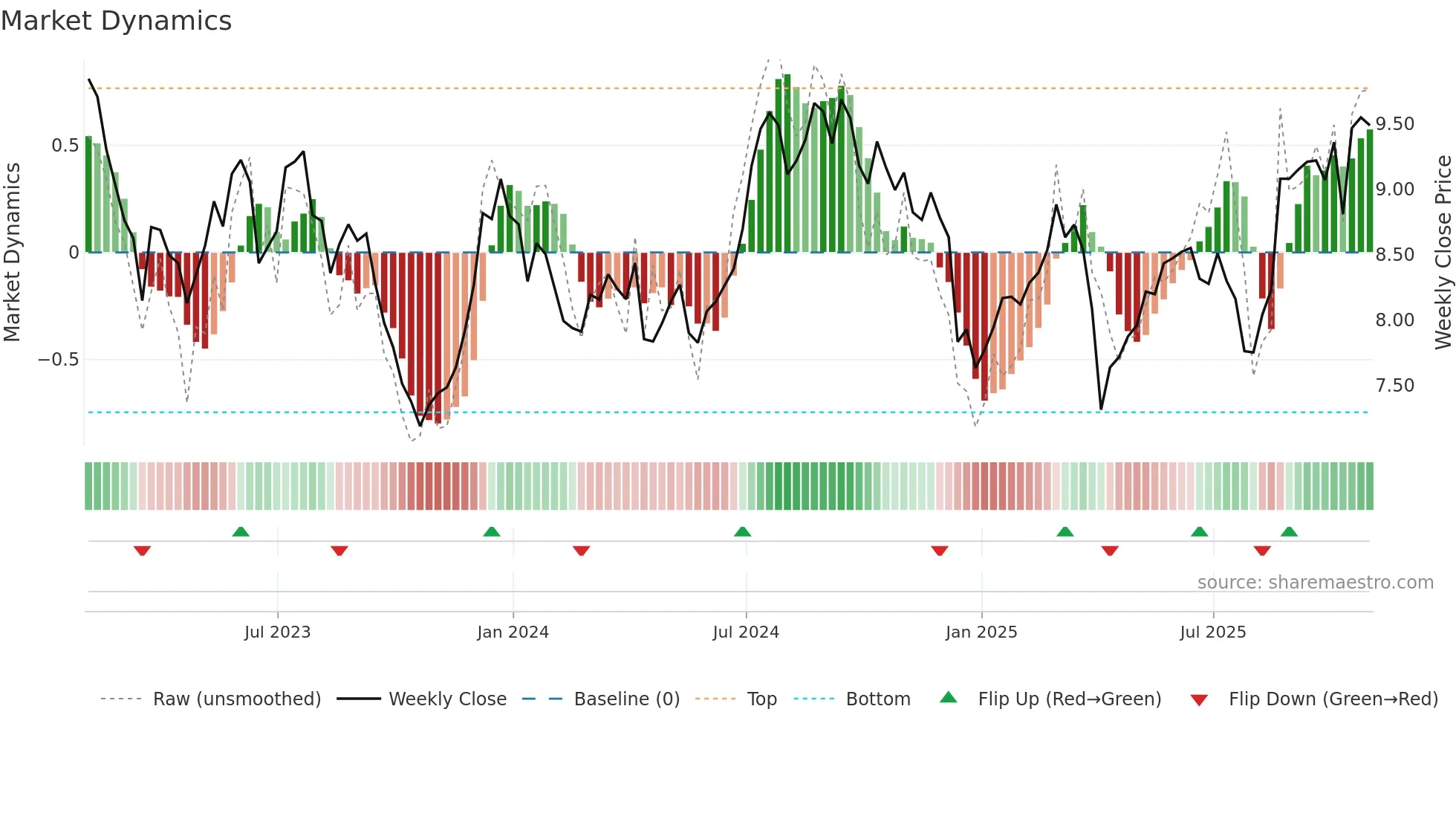 LXP weekly Market Dynamics chart