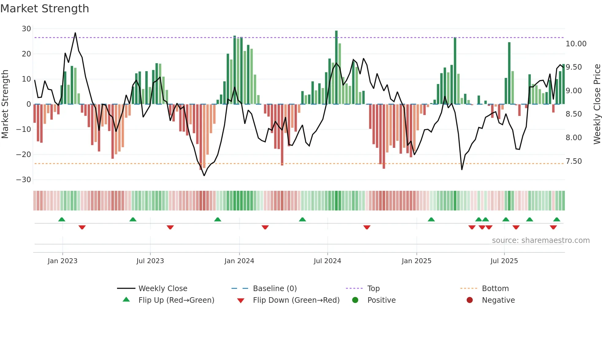 LXP weekly Market Strength chart