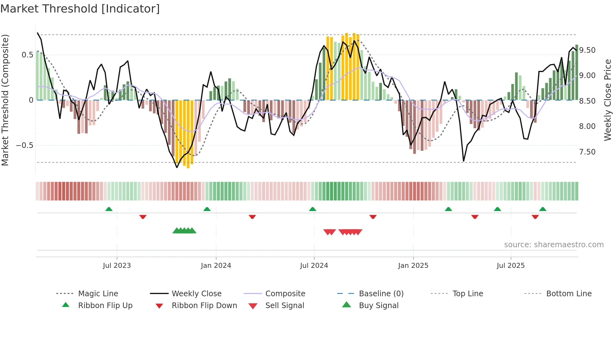 LXP weekly Market Threshold chart