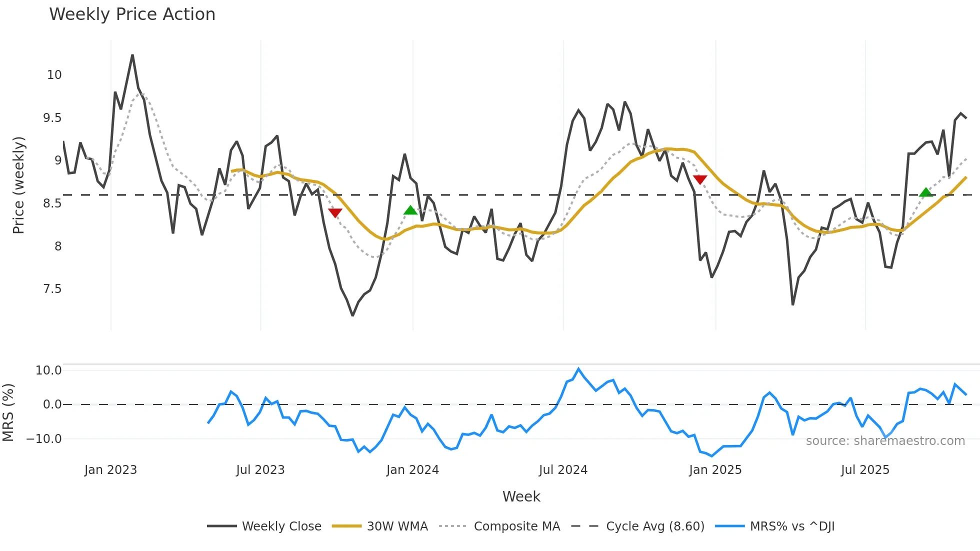 LXP weekly Price Action chart, closing 2025-10-31