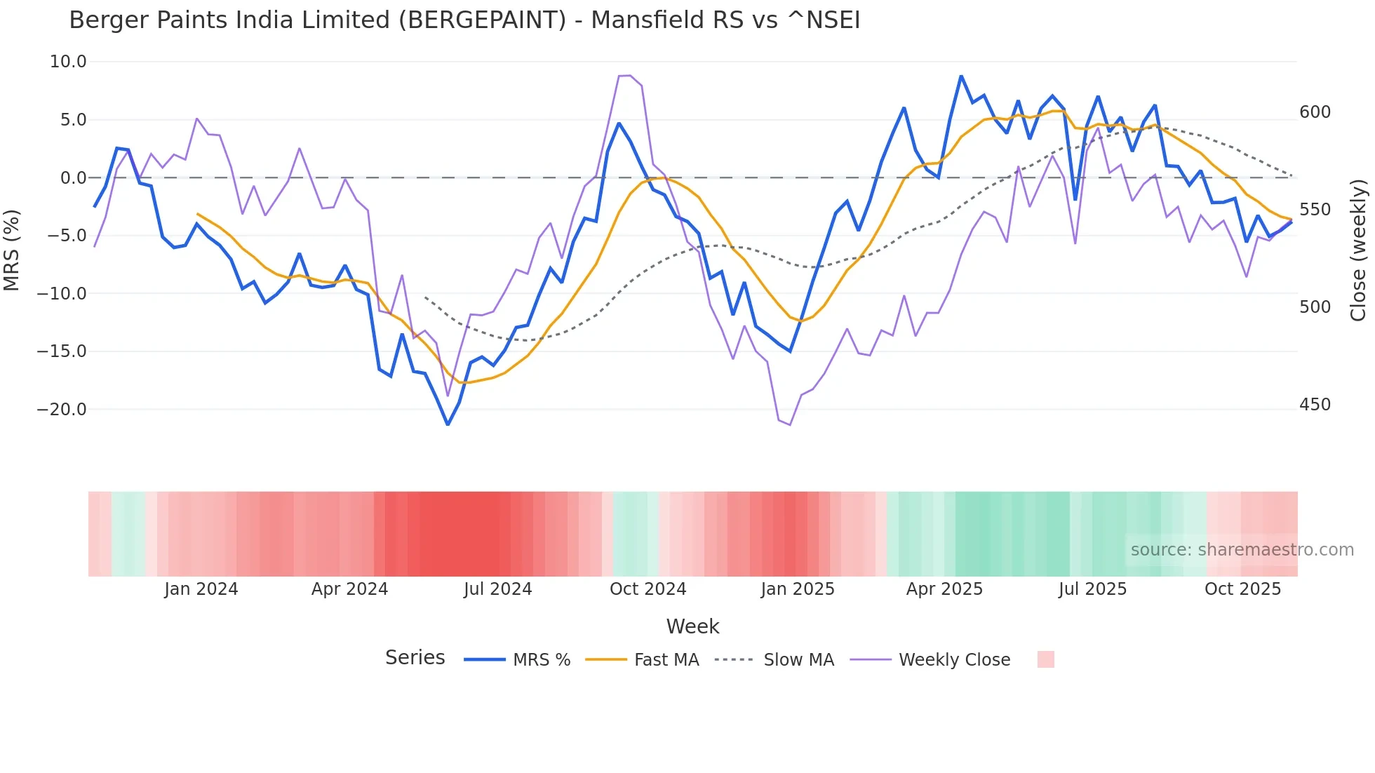 BERGEPAINT Mansfield Relative Strength chart